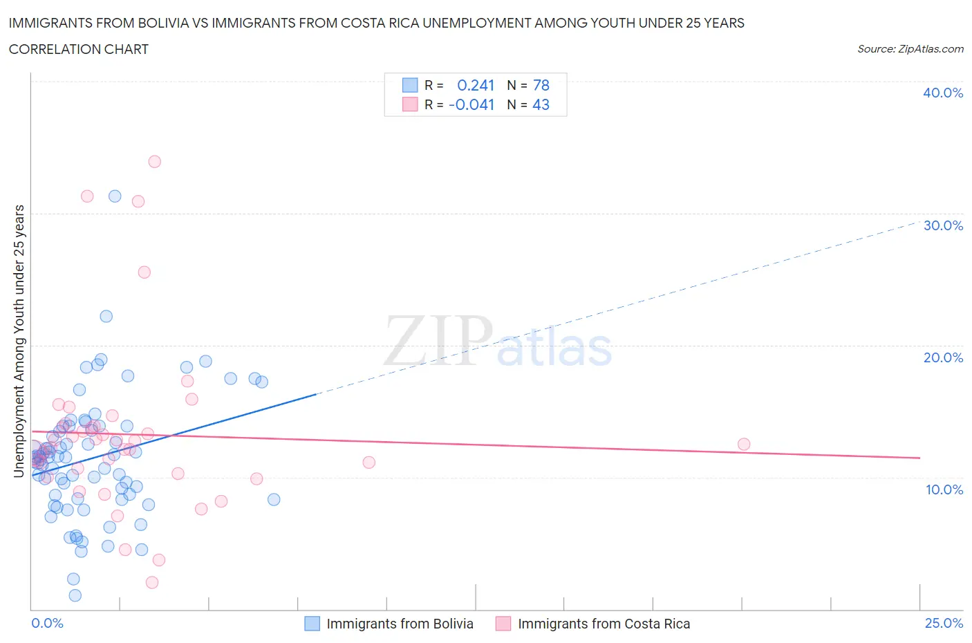 Immigrants from Bolivia vs Immigrants from Costa Rica Unemployment Among Youth under 25 years
