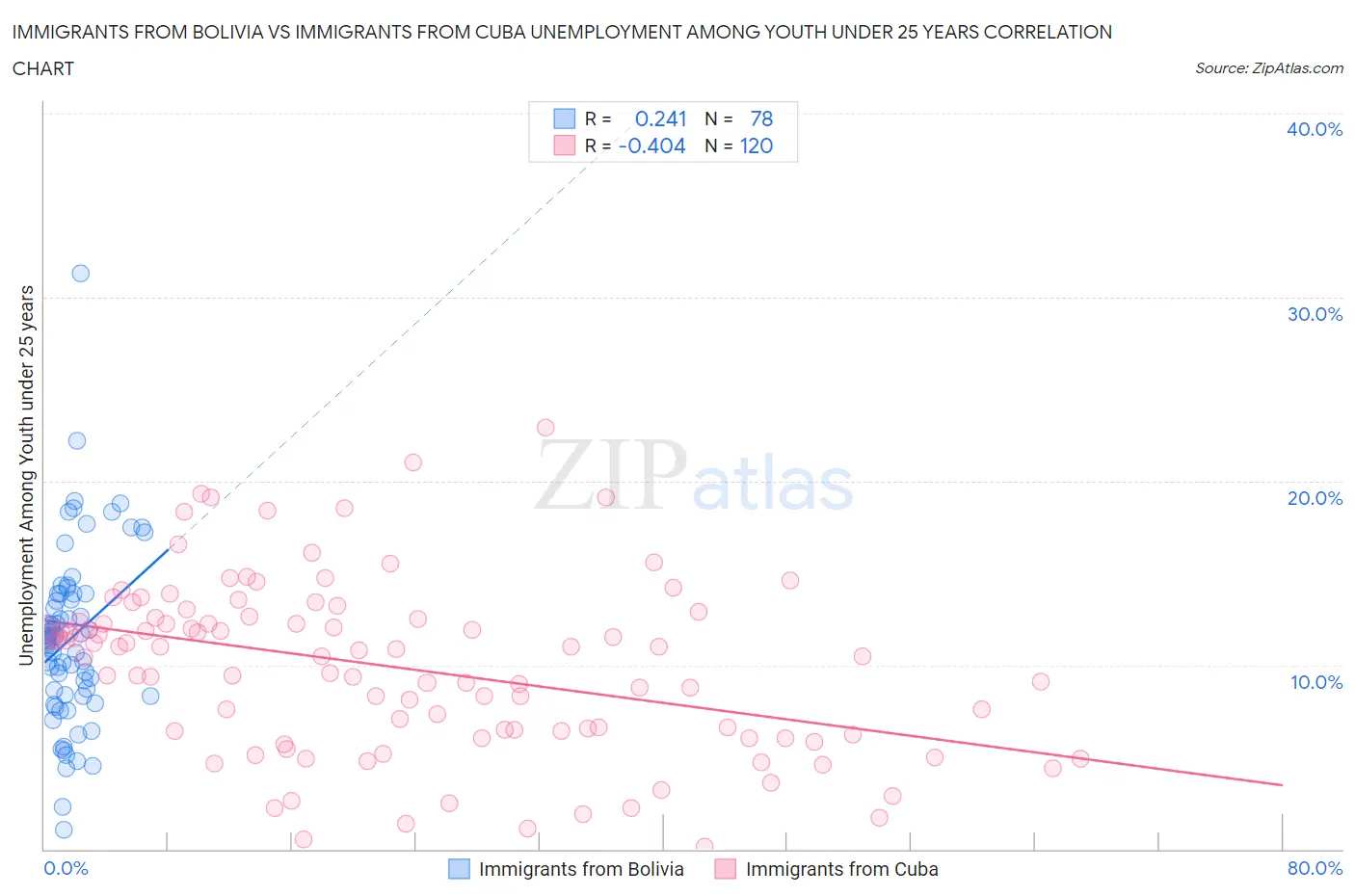 Immigrants from Bolivia vs Immigrants from Cuba Unemployment Among Youth under 25 years