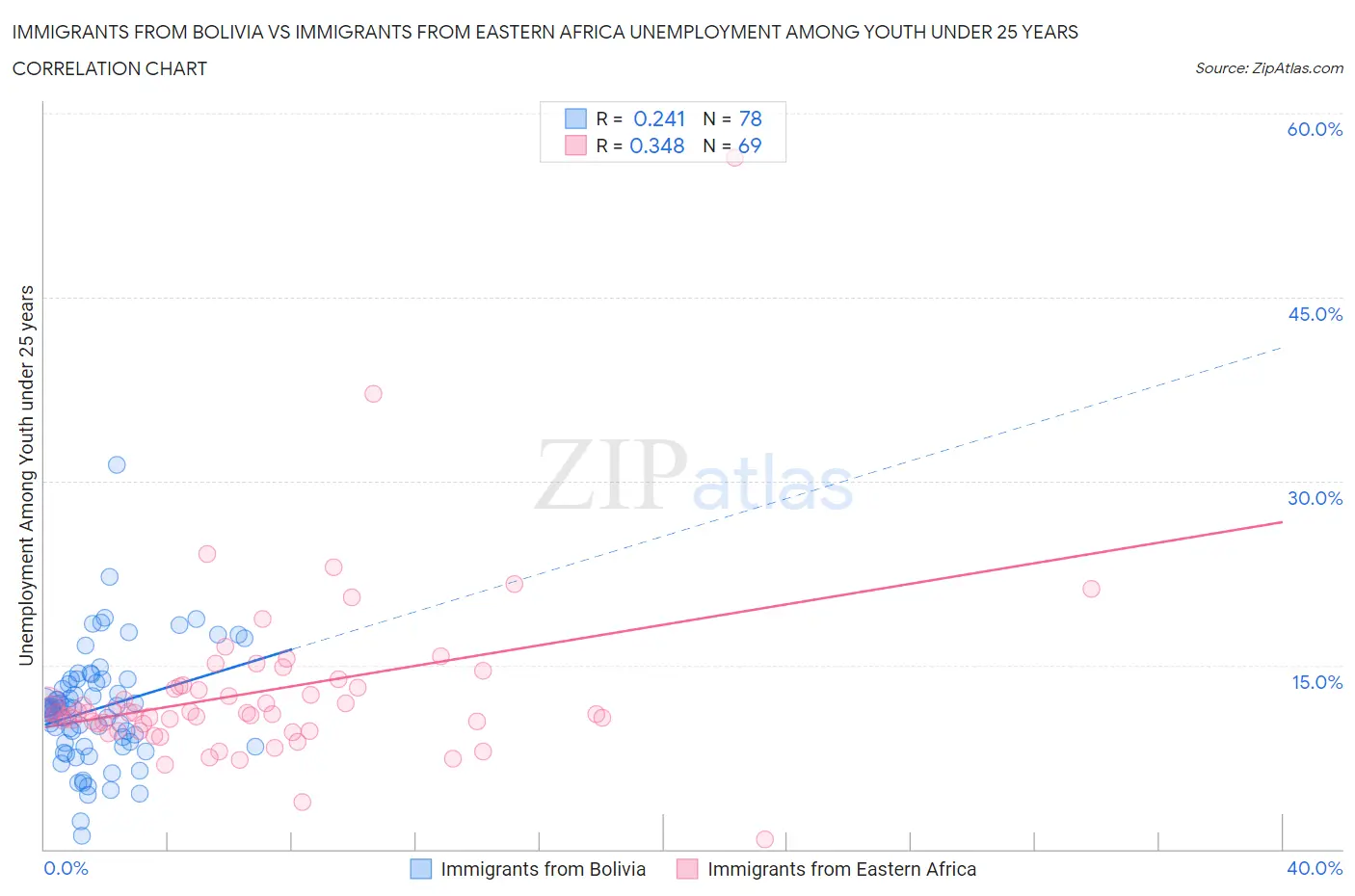 Immigrants from Bolivia vs Immigrants from Eastern Africa Unemployment Among Youth under 25 years