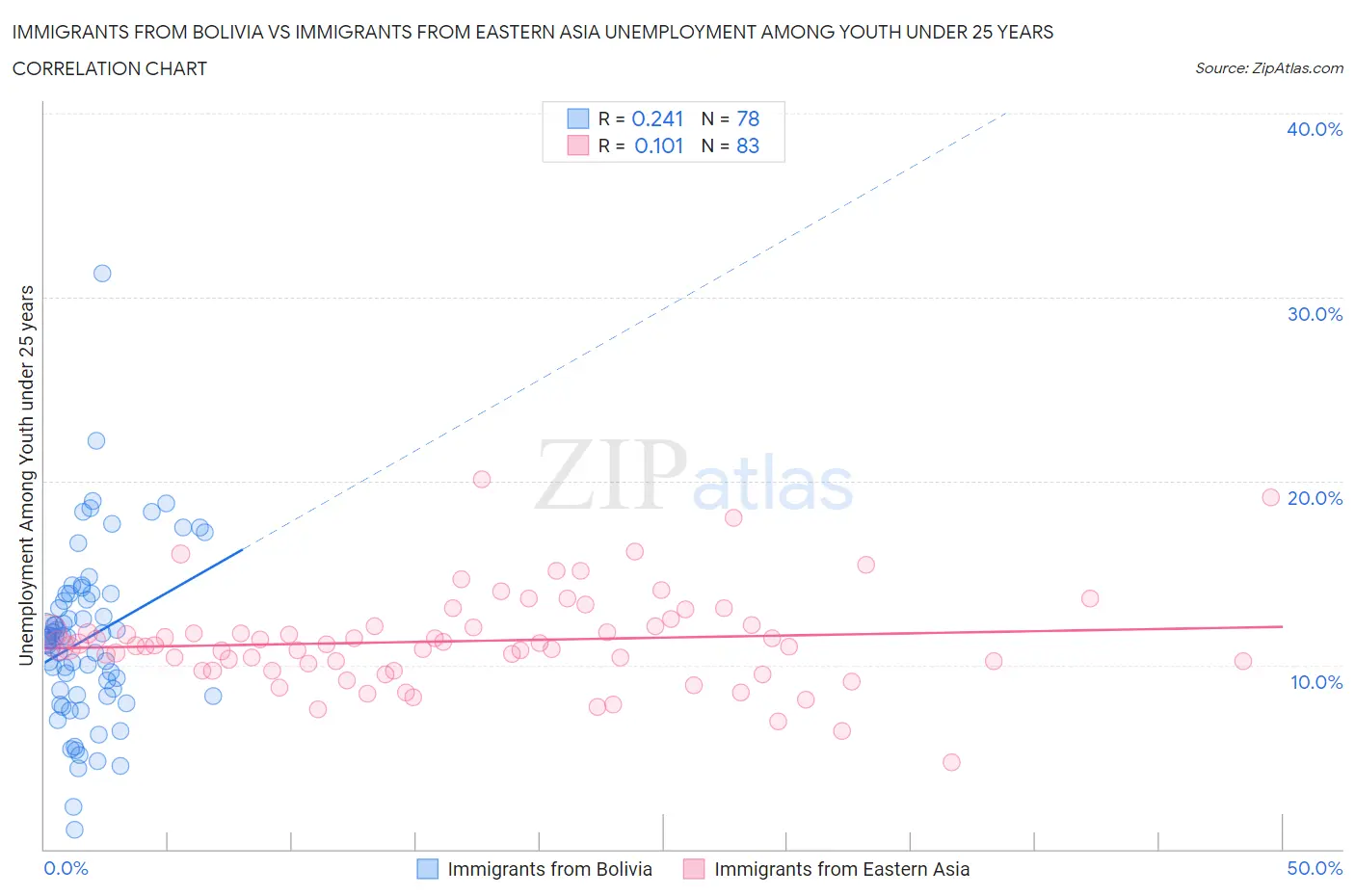 Immigrants from Bolivia vs Immigrants from Eastern Asia Unemployment Among Youth under 25 years