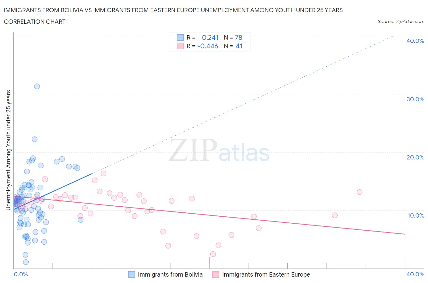 Immigrants from Bolivia vs Immigrants from Eastern Europe Unemployment Among Youth under 25 years