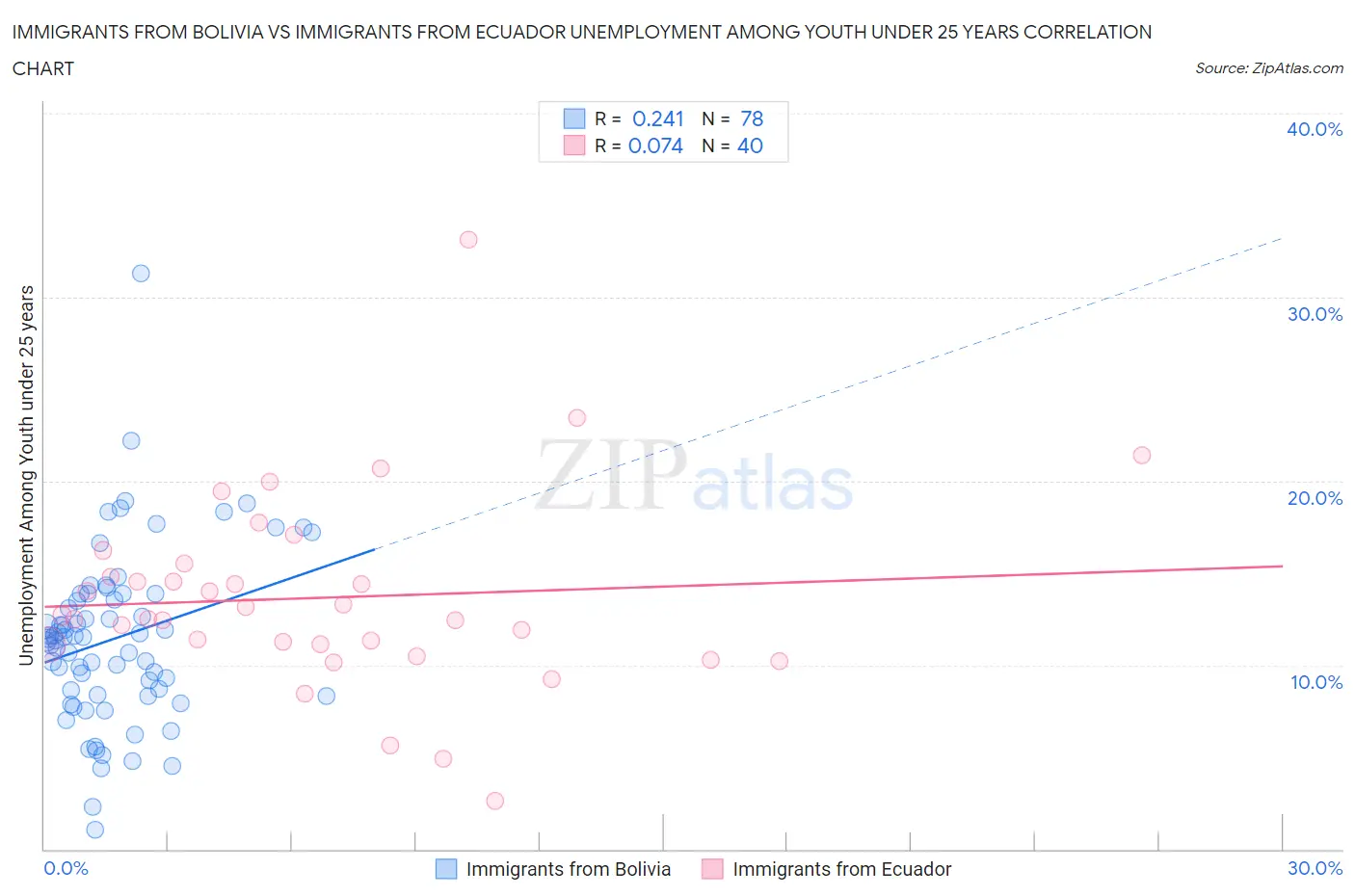 Immigrants from Bolivia vs Immigrants from Ecuador Unemployment Among Youth under 25 years