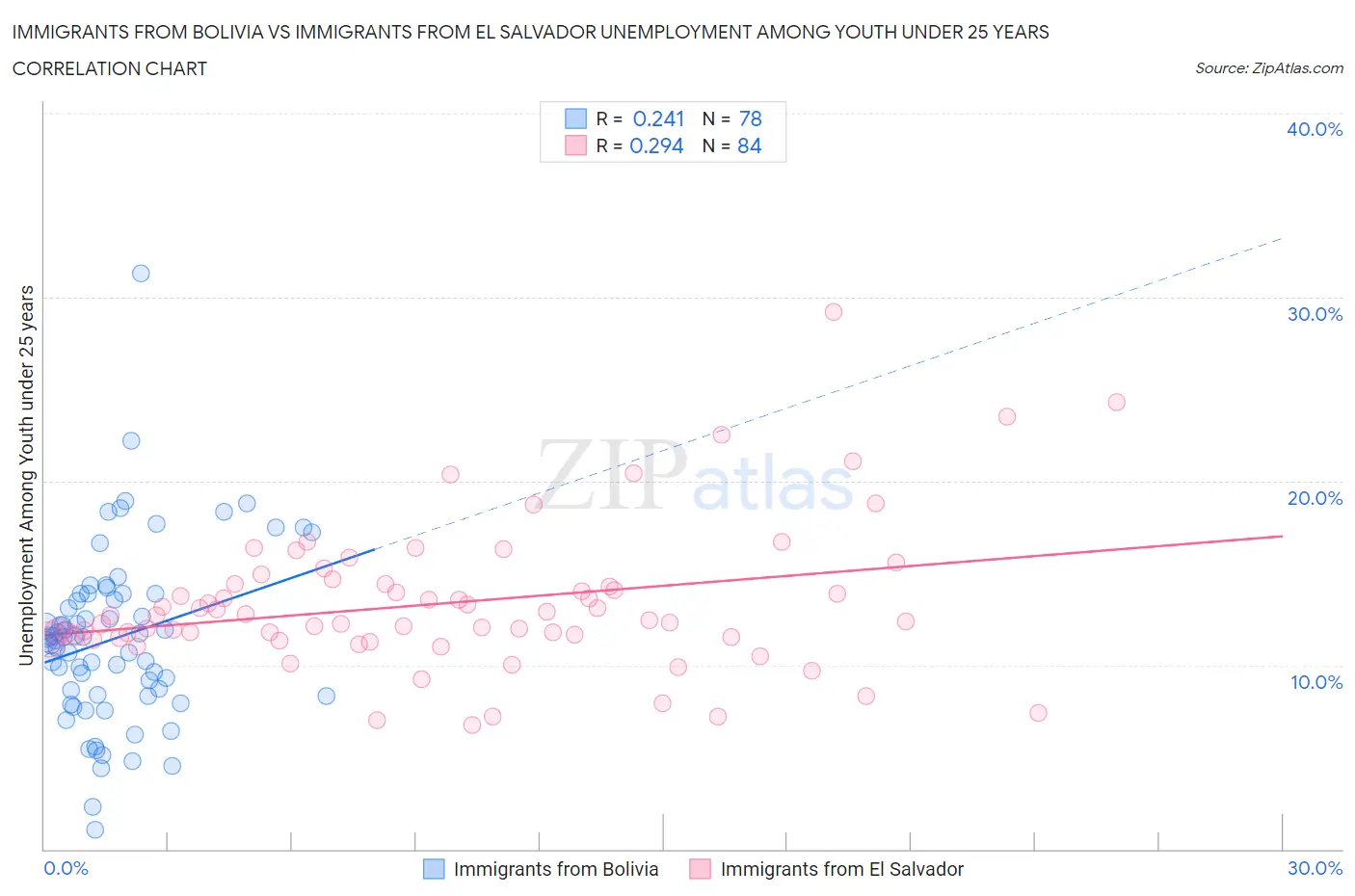Immigrants from Bolivia vs Immigrants from El Salvador Unemployment Among Youth under 25 years