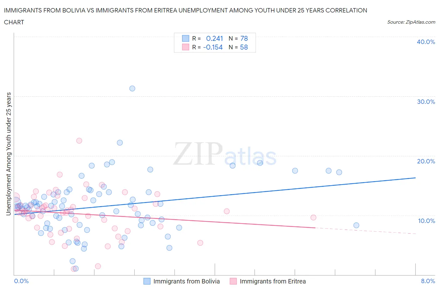 Immigrants from Bolivia vs Immigrants from Eritrea Unemployment Among Youth under 25 years