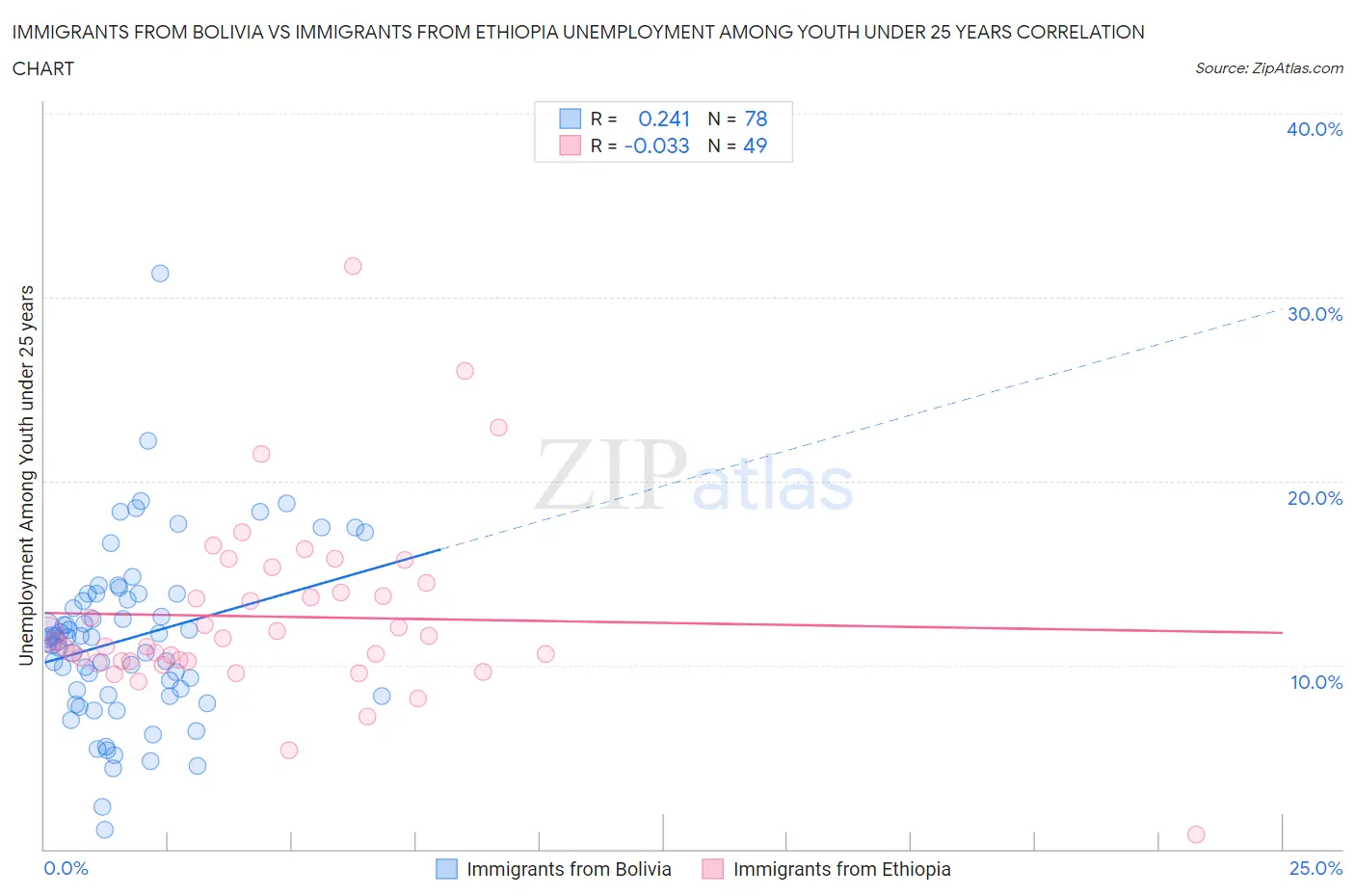Immigrants from Bolivia vs Immigrants from Ethiopia Unemployment Among Youth under 25 years