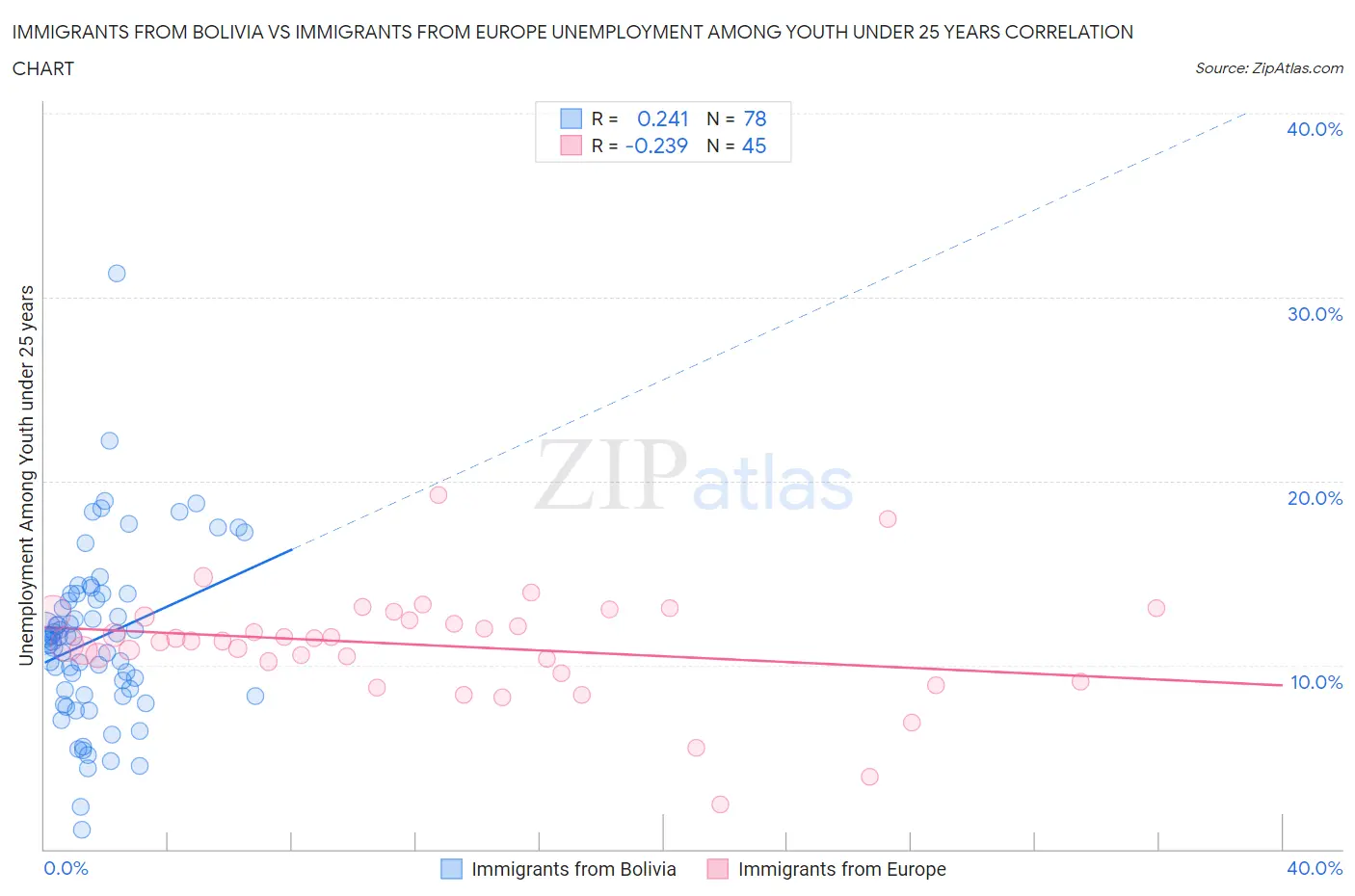 Immigrants from Bolivia vs Immigrants from Europe Unemployment Among Youth under 25 years