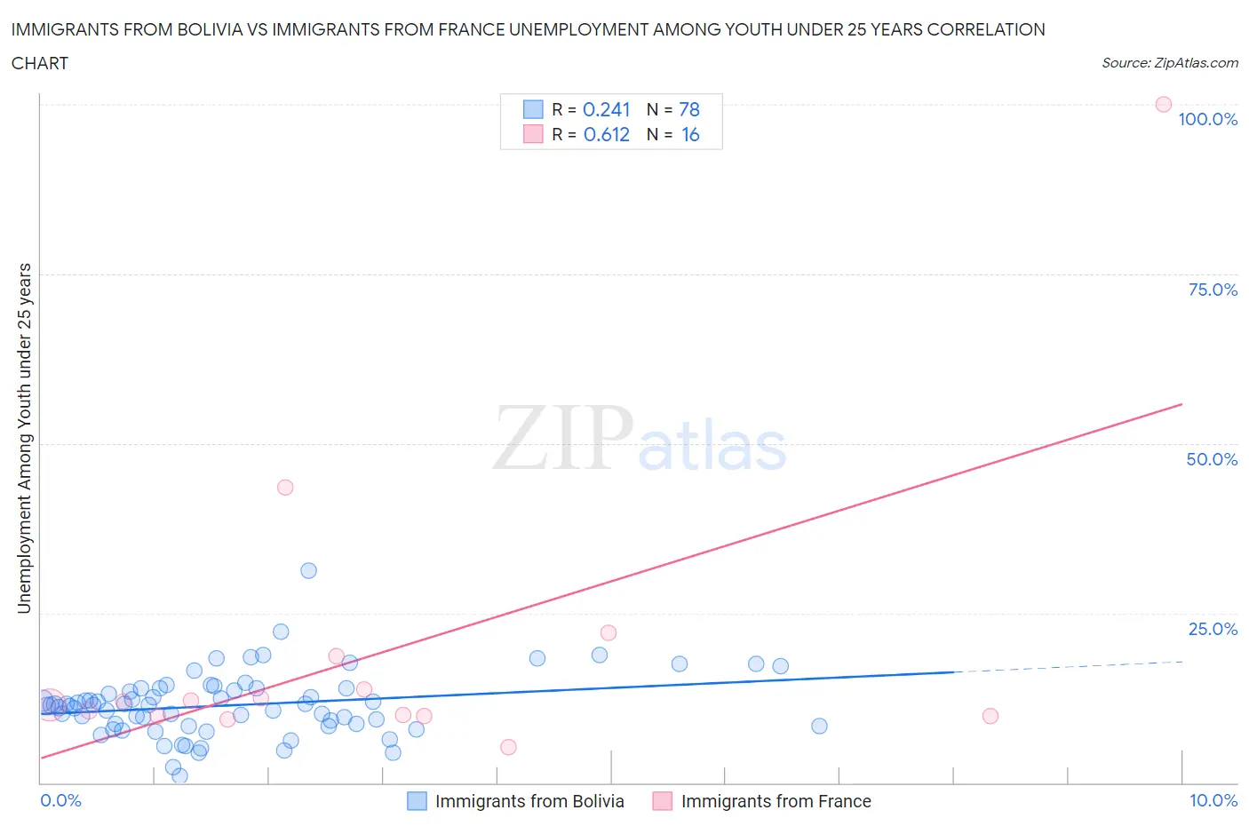 Immigrants from Bolivia vs Immigrants from France Unemployment Among Youth under 25 years