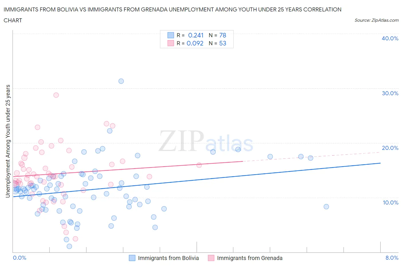 Immigrants from Bolivia vs Immigrants from Grenada Unemployment Among Youth under 25 years