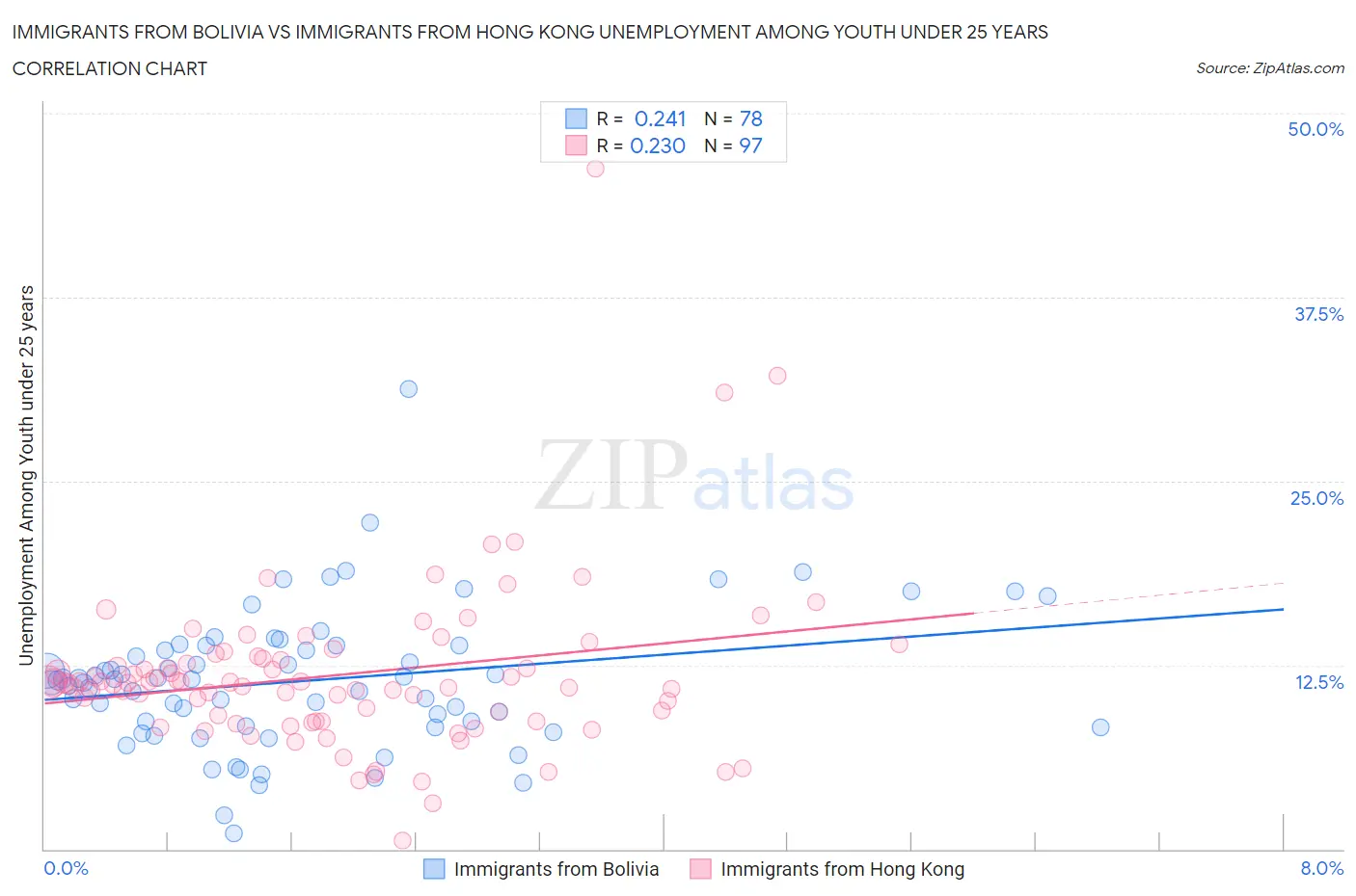 Immigrants from Bolivia vs Immigrants from Hong Kong Unemployment Among Youth under 25 years