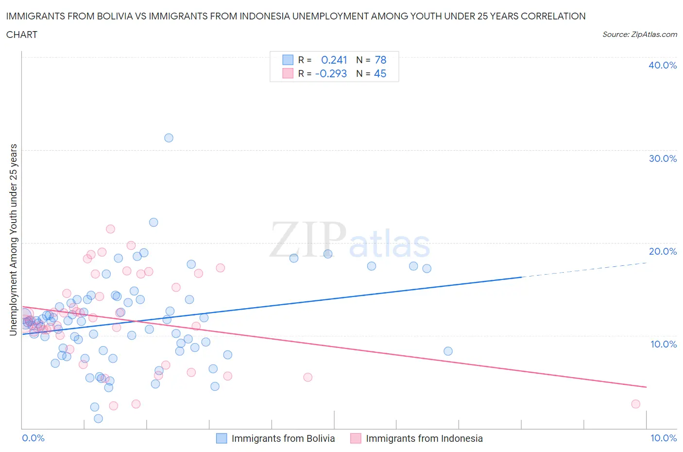 Immigrants from Bolivia vs Immigrants from Indonesia Unemployment Among Youth under 25 years
