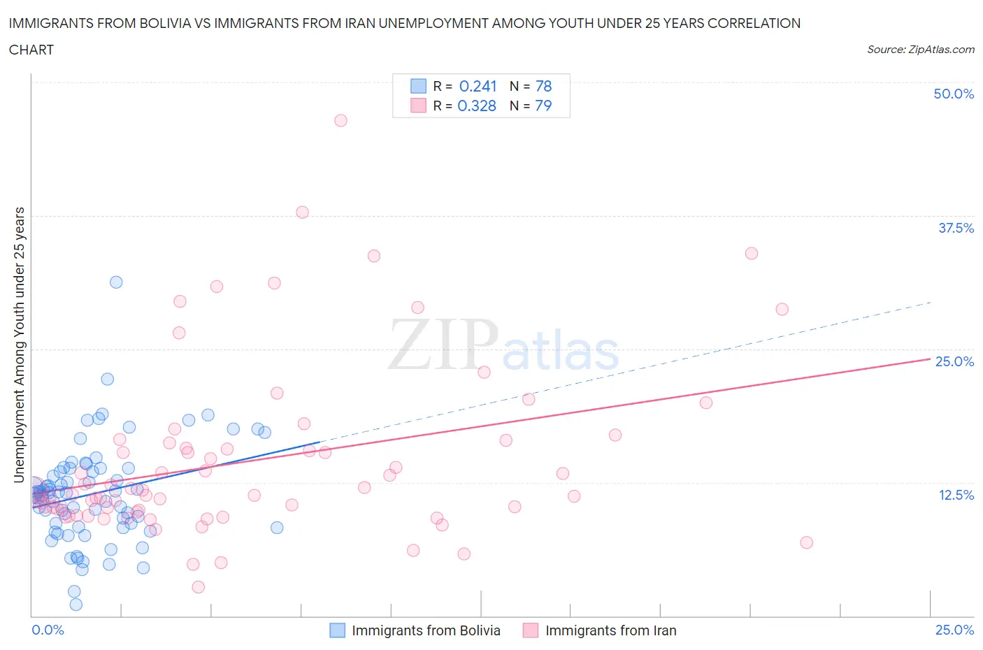 Immigrants from Bolivia vs Immigrants from Iran Unemployment Among Youth under 25 years