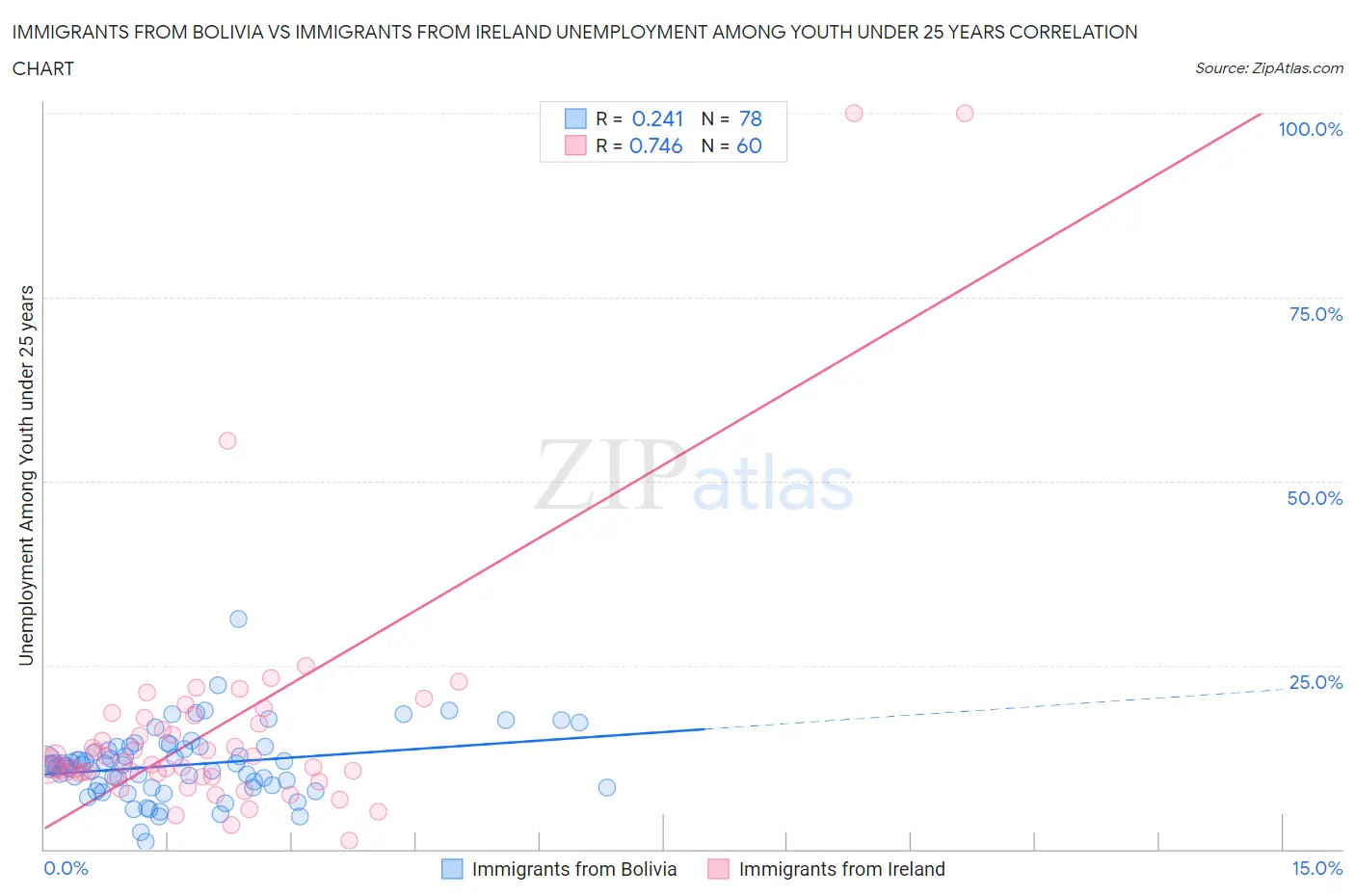 Immigrants from Bolivia vs Immigrants from Ireland Unemployment Among Youth under 25 years