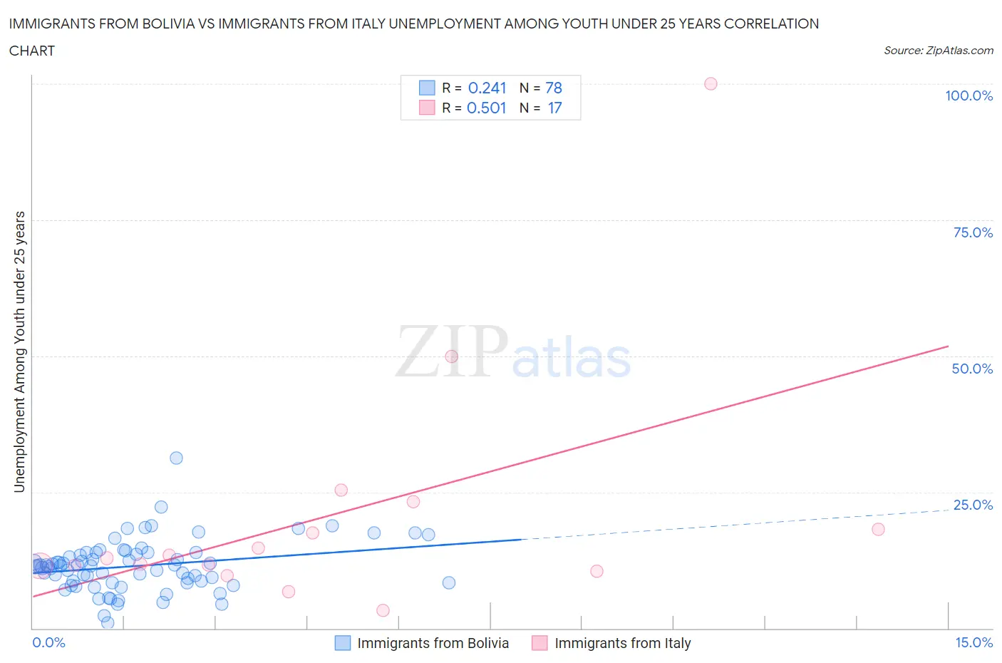 Immigrants from Bolivia vs Immigrants from Italy Unemployment Among Youth under 25 years