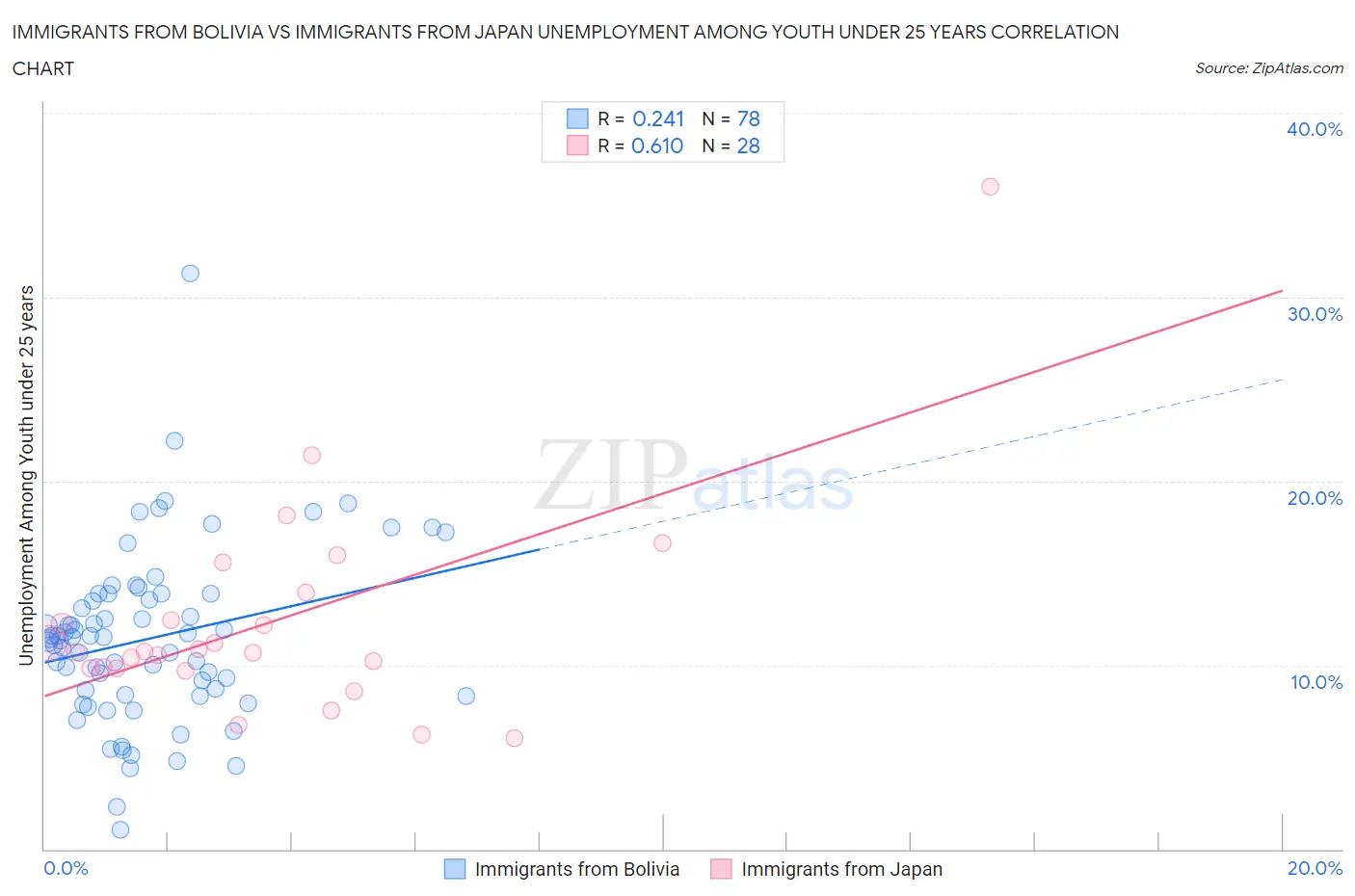 Immigrants from Bolivia vs Immigrants from Japan Unemployment Among Youth under 25 years