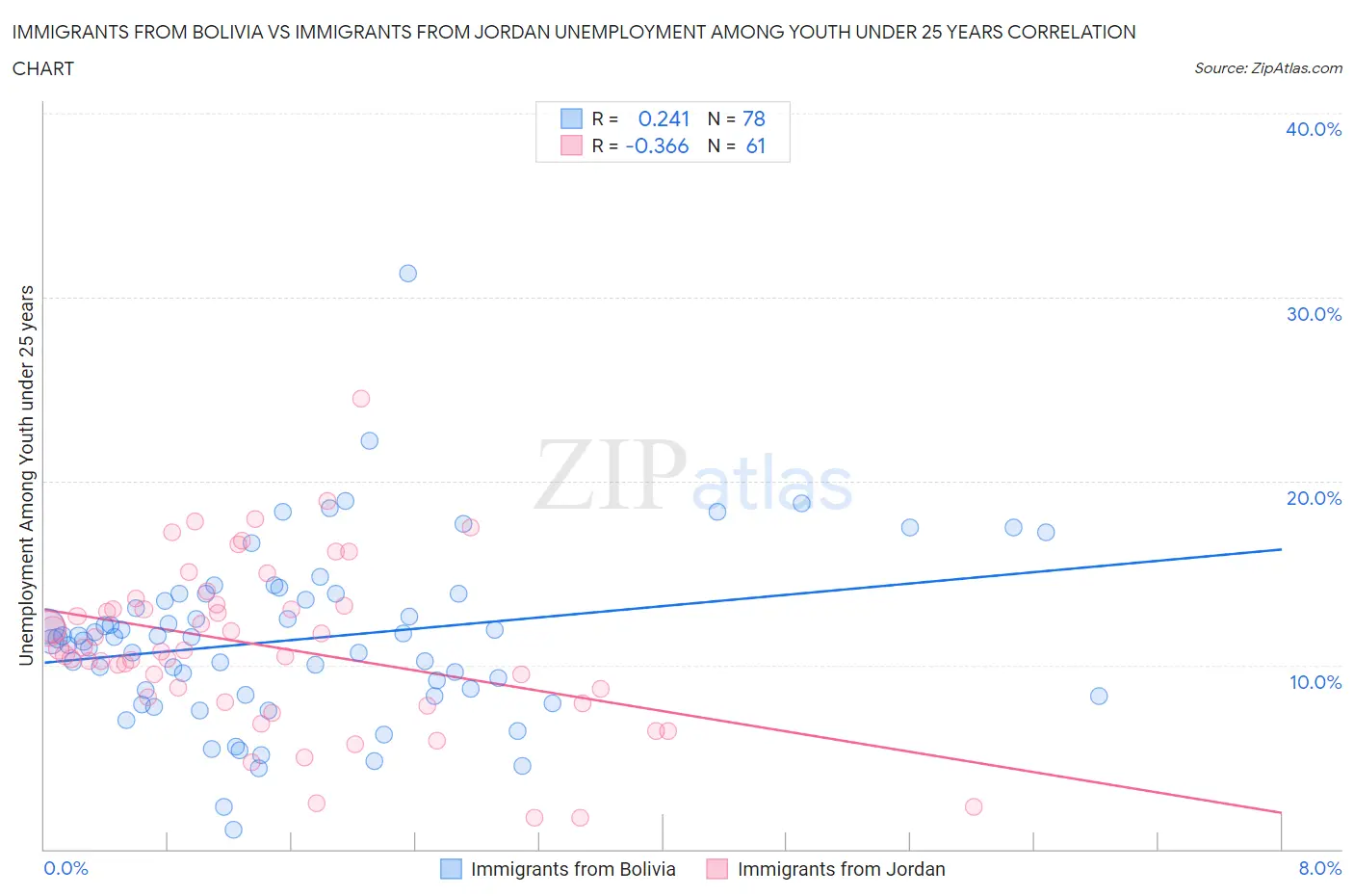 Immigrants from Bolivia vs Immigrants from Jordan Unemployment Among Youth under 25 years