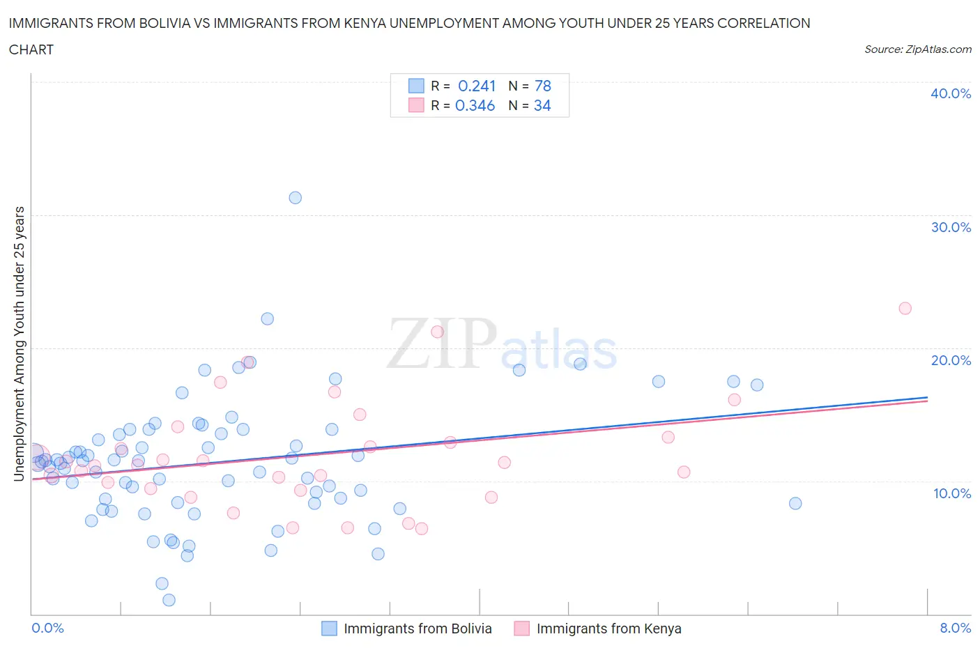 Immigrants from Bolivia vs Immigrants from Kenya Unemployment Among Youth under 25 years