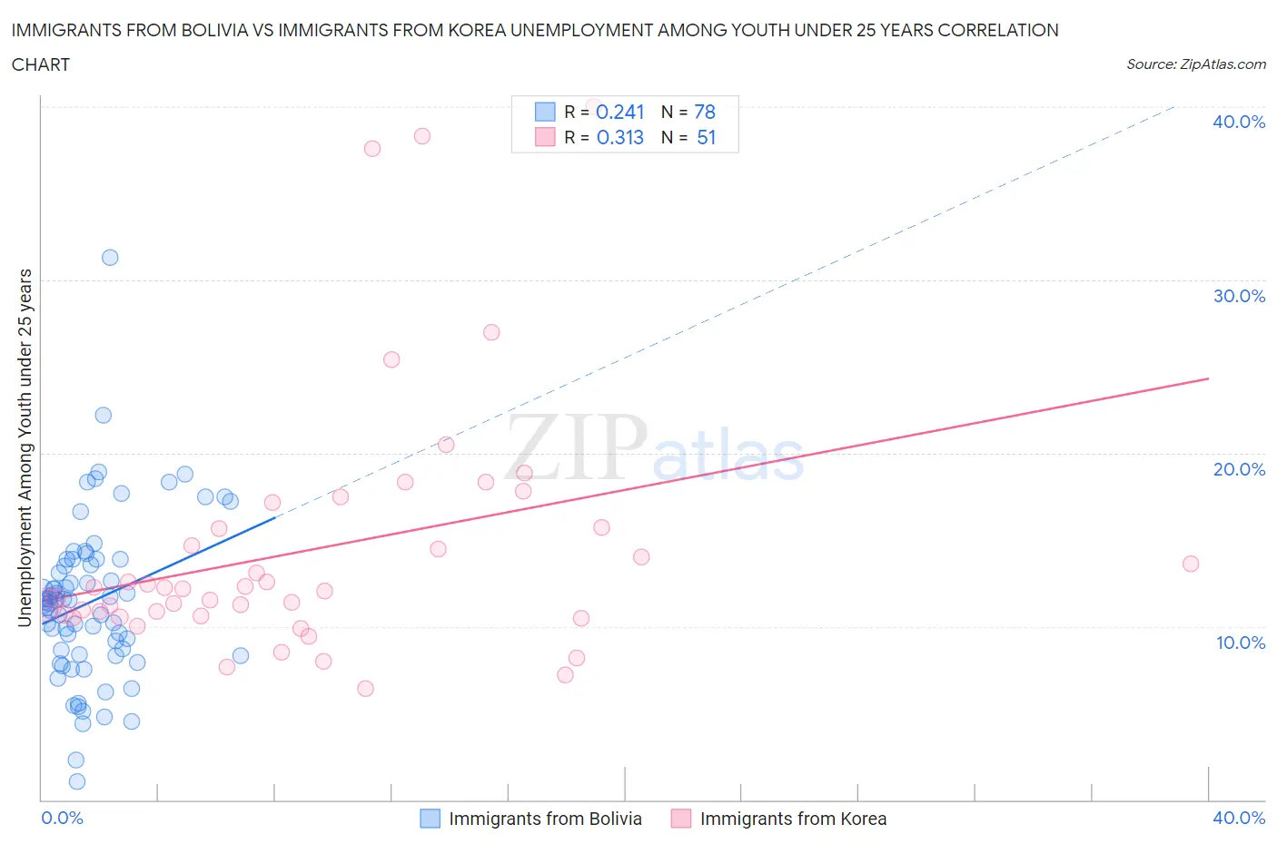 Immigrants from Bolivia vs Immigrants from Korea Unemployment Among Youth under 25 years