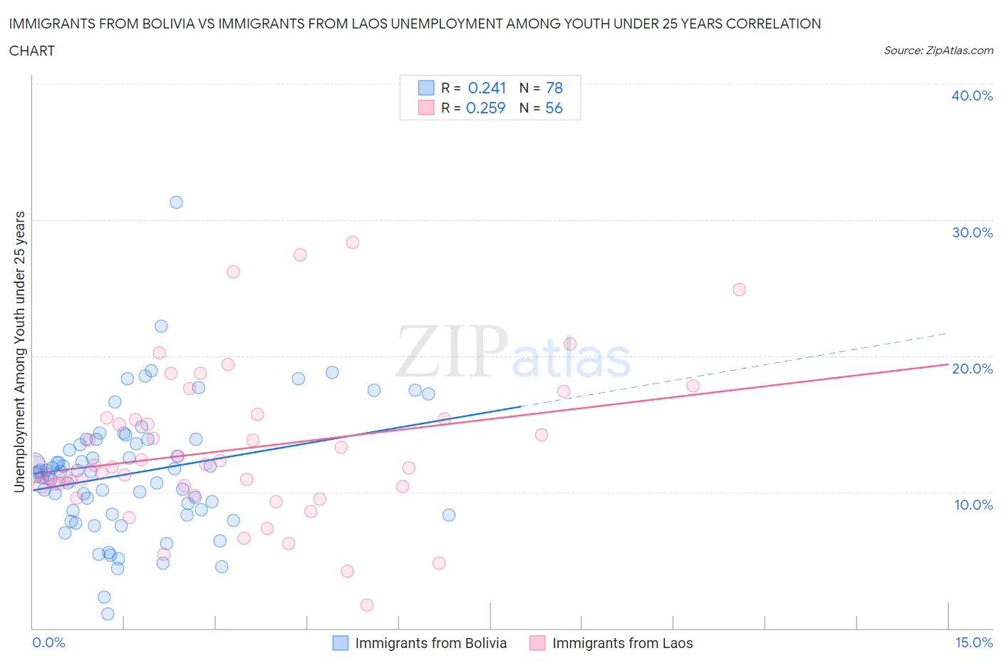 Immigrants from Bolivia vs Immigrants from Laos Unemployment Among Youth under 25 years