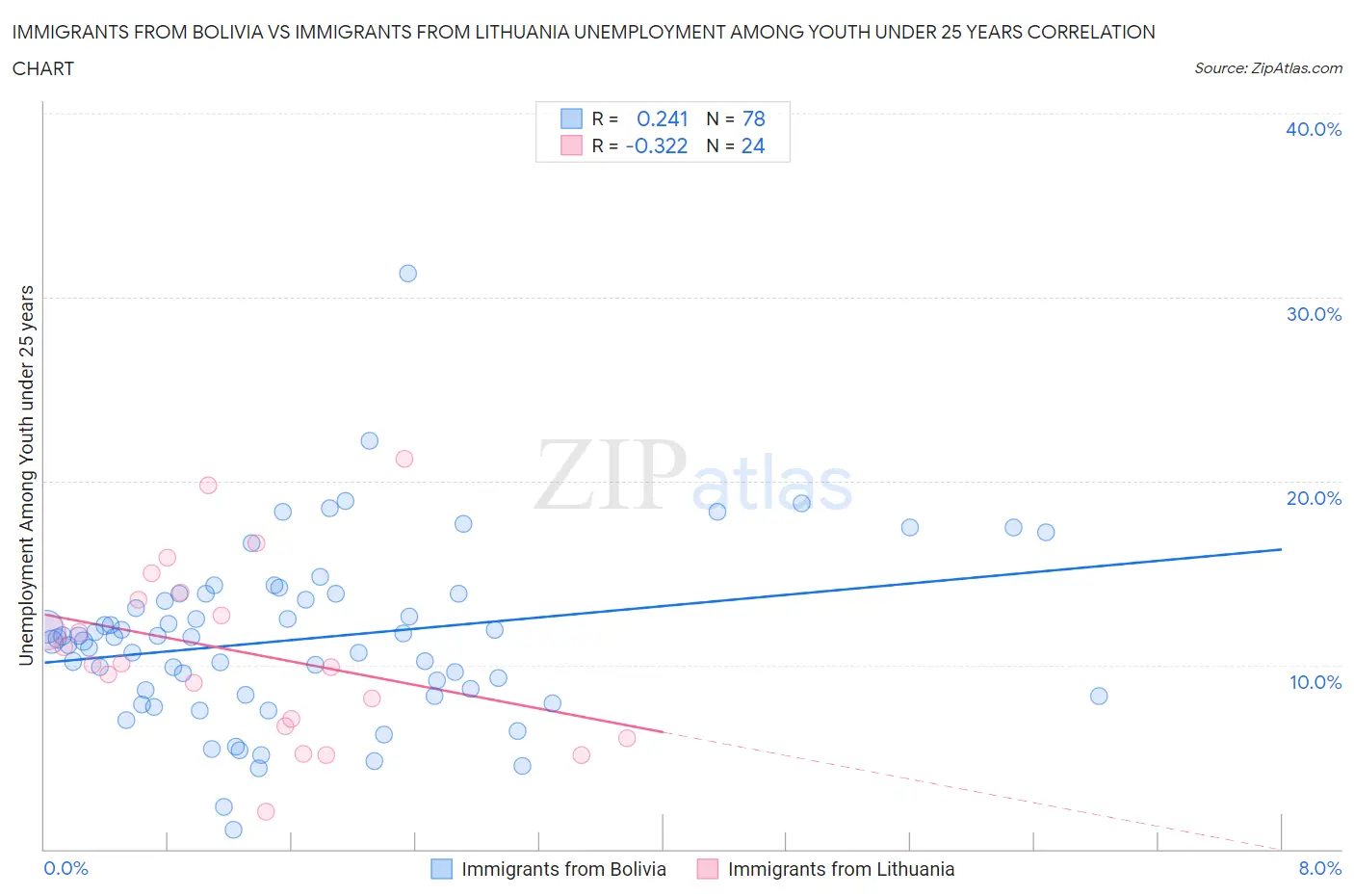 Immigrants from Bolivia vs Immigrants from Lithuania Unemployment Among Youth under 25 years