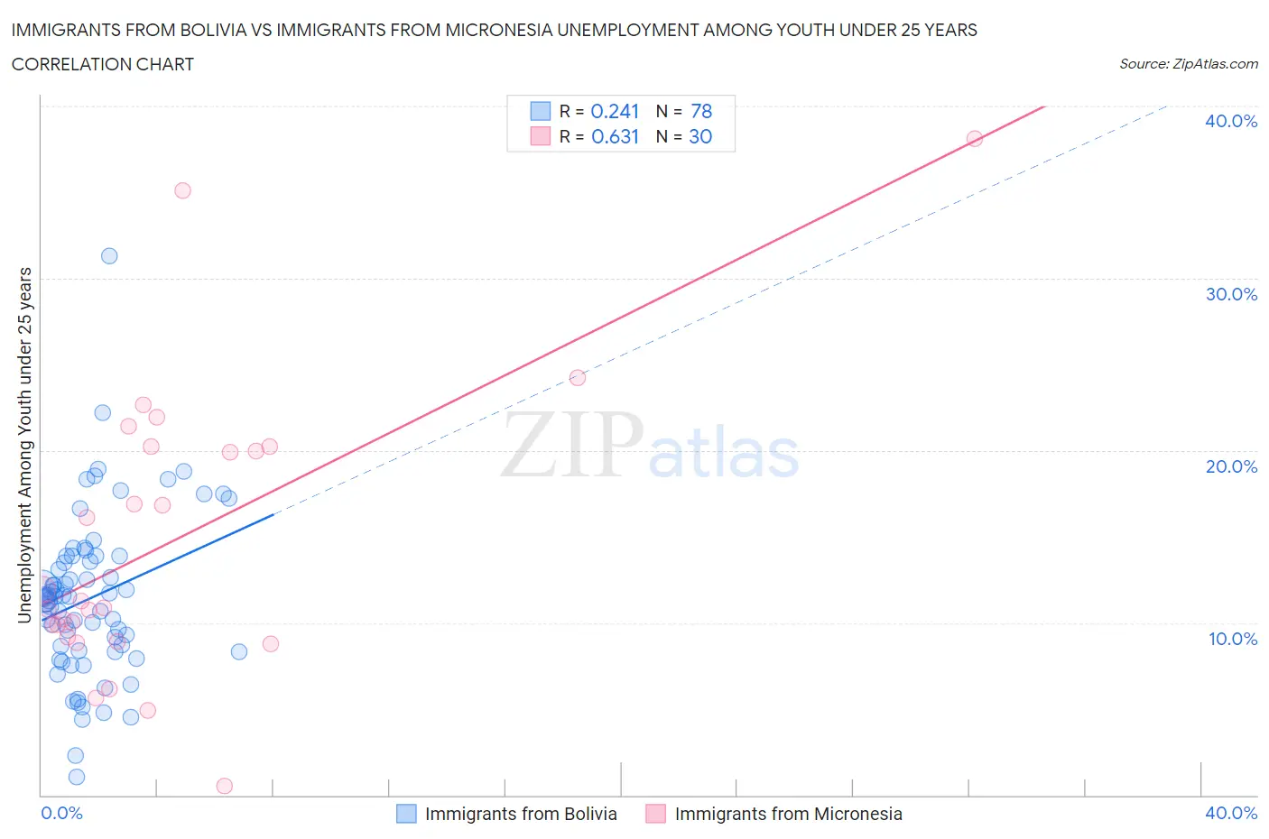 Immigrants from Bolivia vs Immigrants from Micronesia Unemployment Among Youth under 25 years