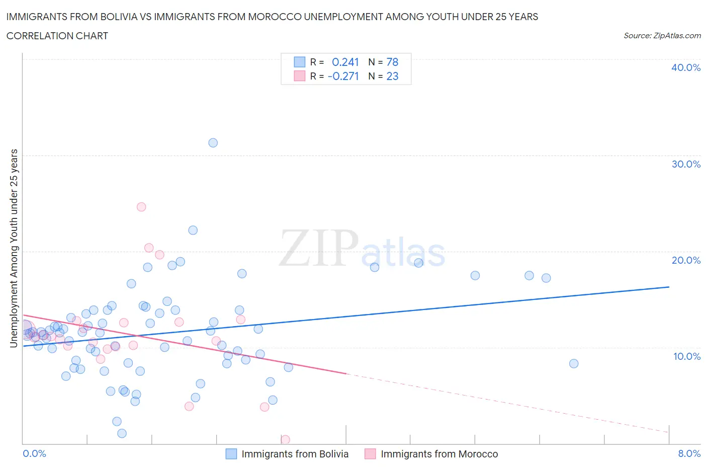 Immigrants from Bolivia vs Immigrants from Morocco Unemployment Among Youth under 25 years