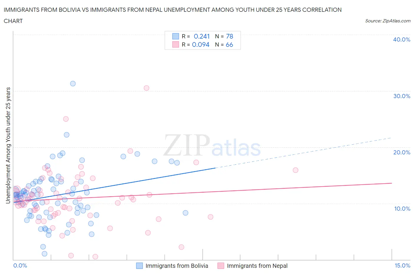 Immigrants from Bolivia vs Immigrants from Nepal Unemployment Among Youth under 25 years