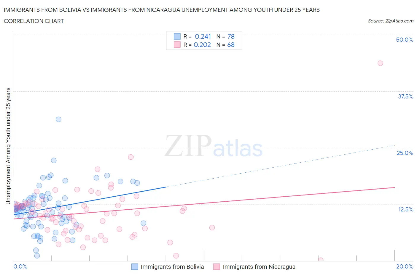 Immigrants from Bolivia vs Immigrants from Nicaragua Unemployment Among Youth under 25 years