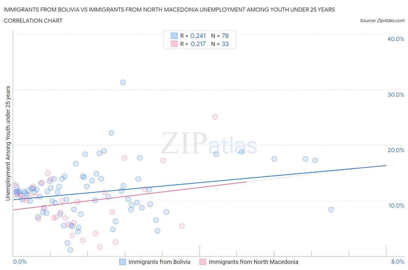 Immigrants from Bolivia vs Immigrants from North Macedonia Unemployment Among Youth under 25 years