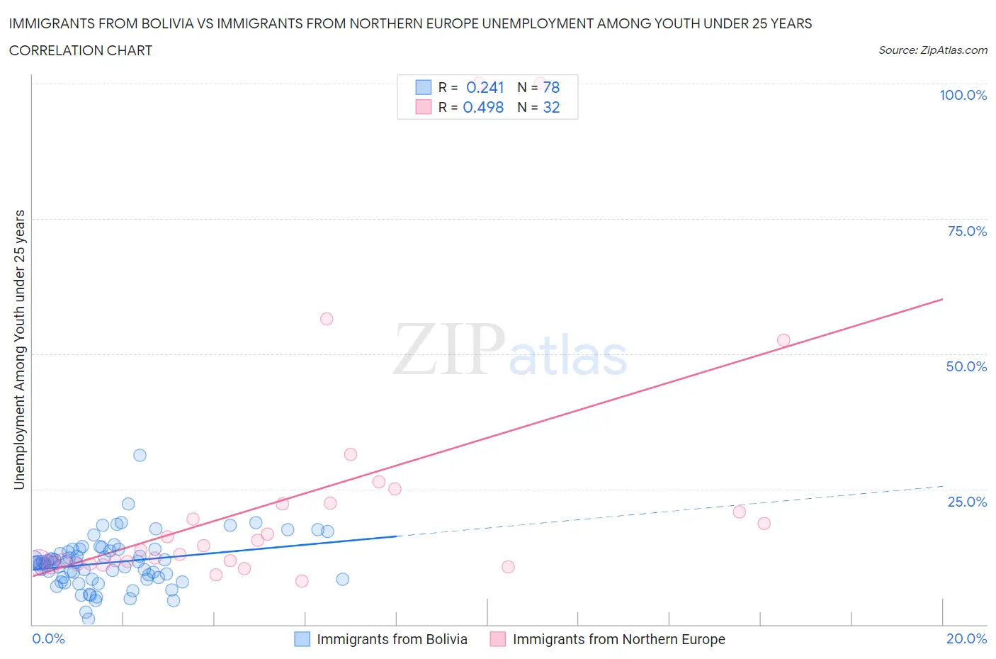 Immigrants from Bolivia vs Immigrants from Northern Europe Unemployment Among Youth under 25 years
