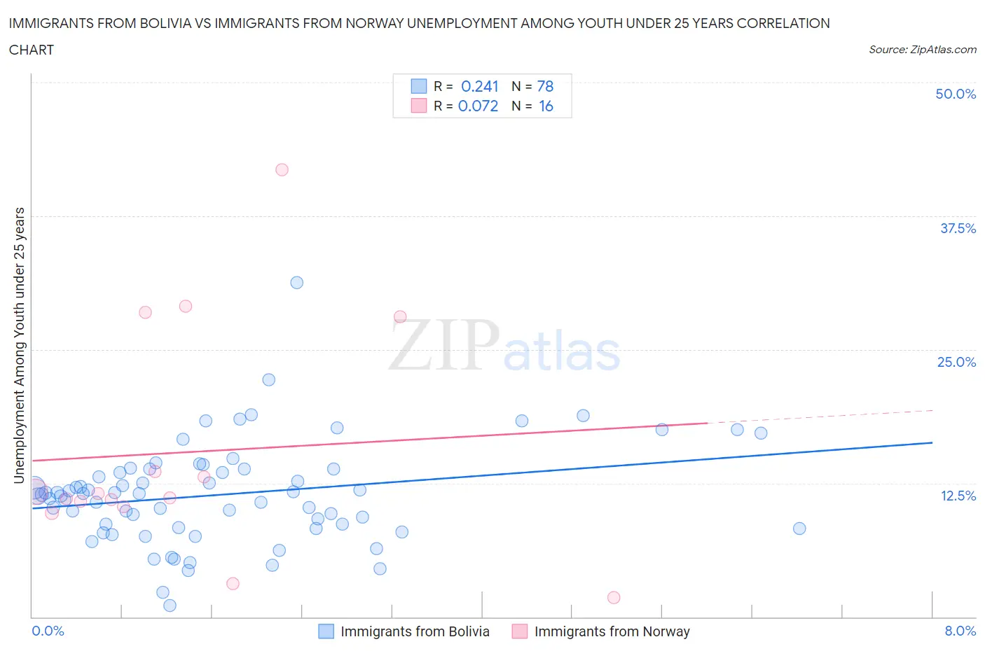 Immigrants from Bolivia vs Immigrants from Norway Unemployment Among Youth under 25 years