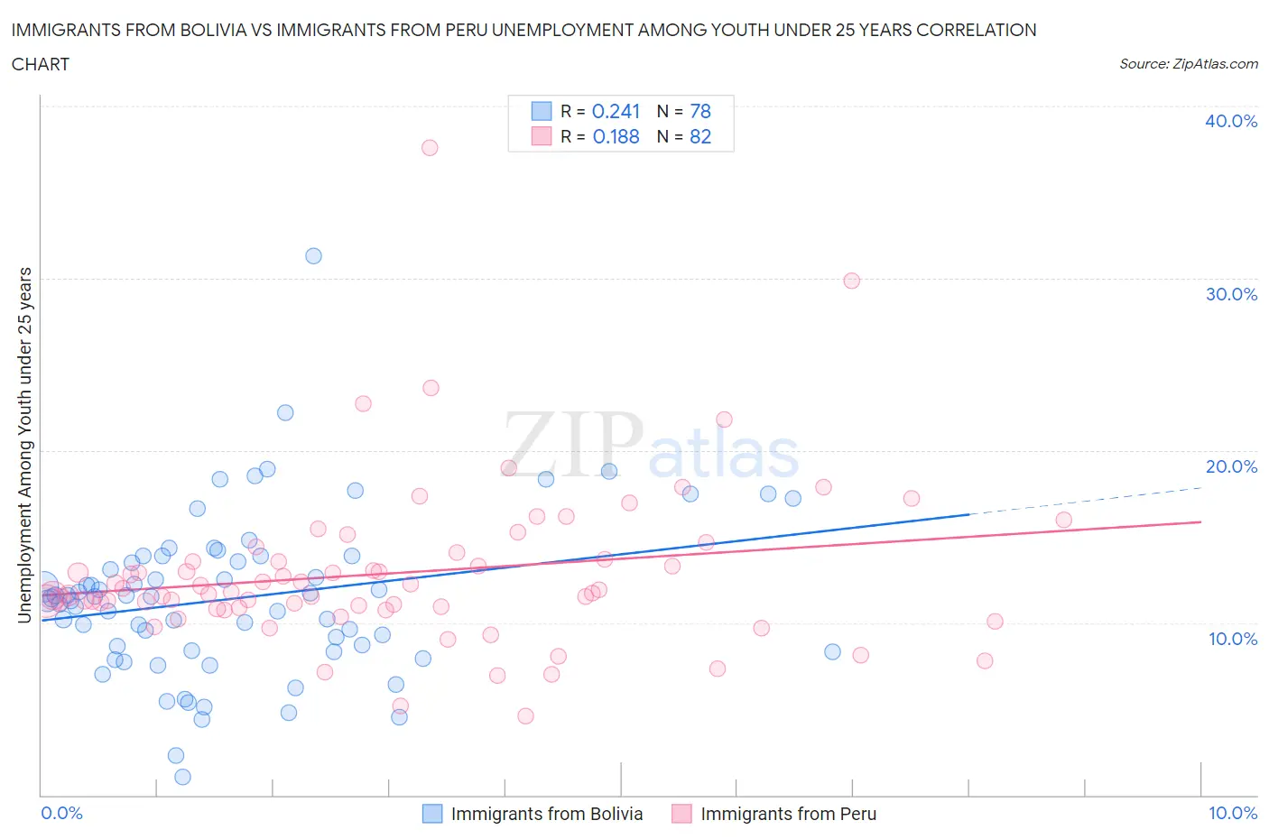 Immigrants from Bolivia vs Immigrants from Peru Unemployment Among Youth under 25 years