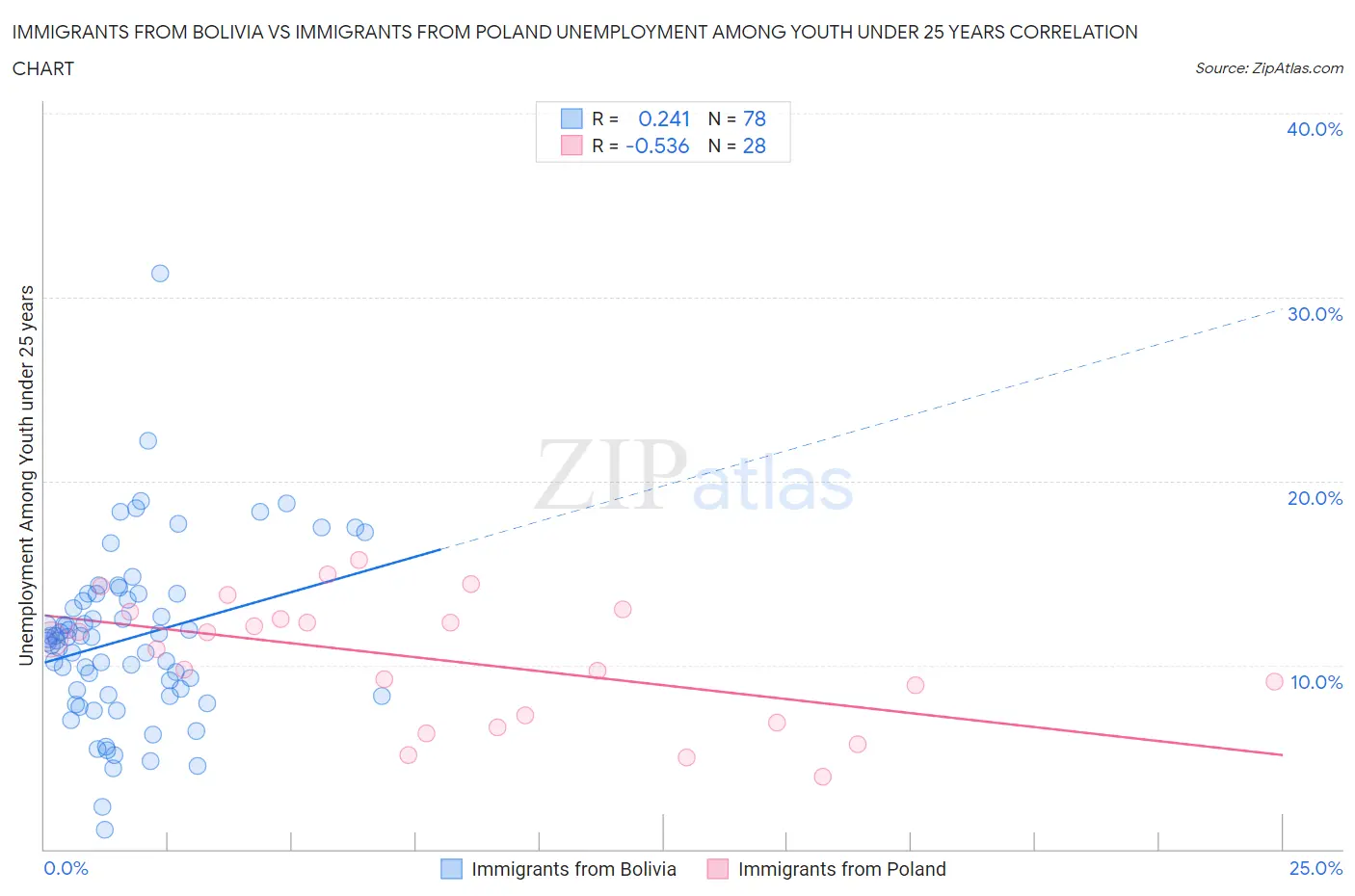 Immigrants from Bolivia vs Immigrants from Poland Unemployment Among Youth under 25 years
