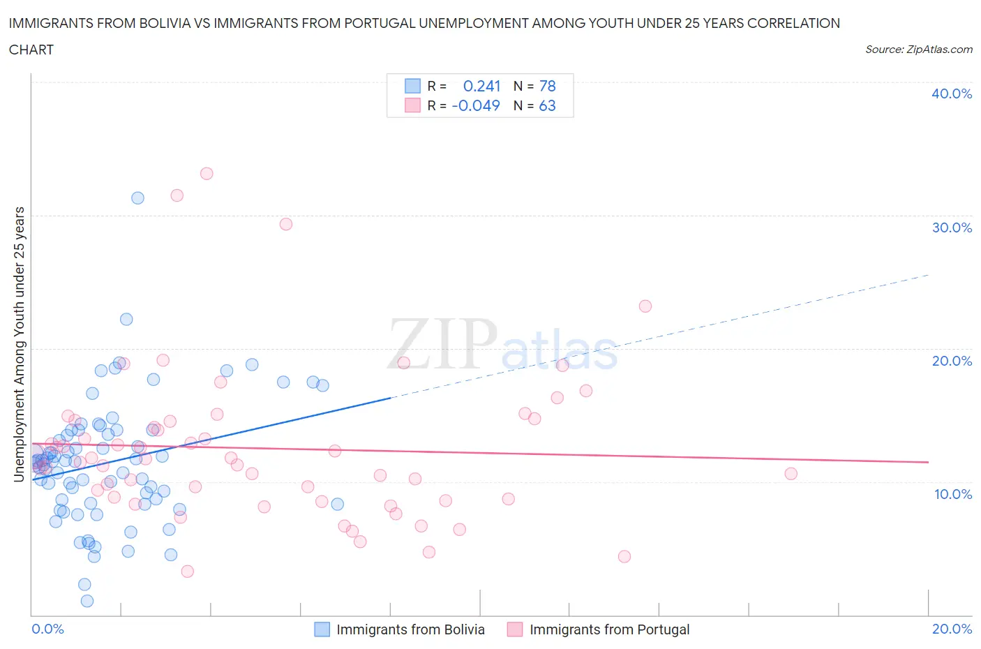 Immigrants from Bolivia vs Immigrants from Portugal Unemployment Among Youth under 25 years