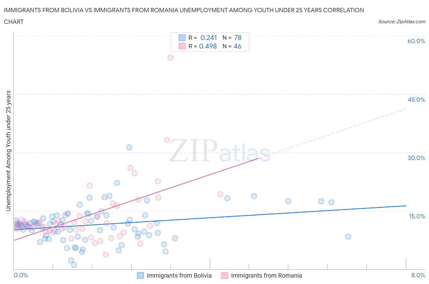 Immigrants from Bolivia vs Immigrants from Romania Unemployment Among Youth under 25 years