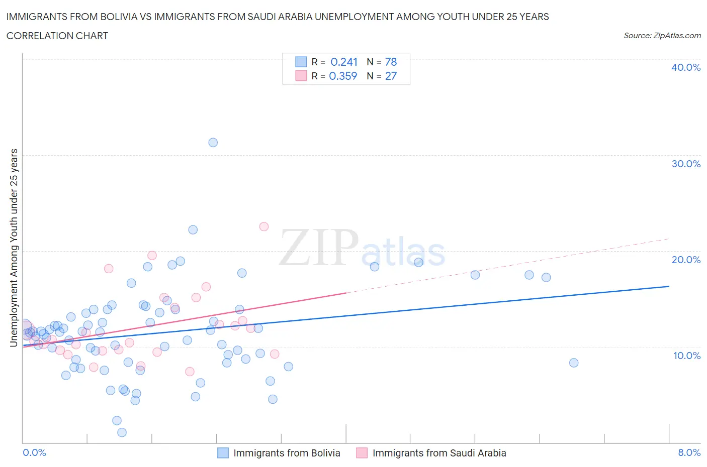 Immigrants from Bolivia vs Immigrants from Saudi Arabia Unemployment Among Youth under 25 years