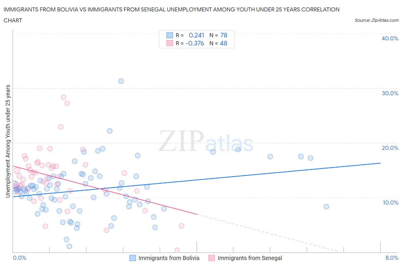 Immigrants from Bolivia vs Immigrants from Senegal Unemployment Among Youth under 25 years