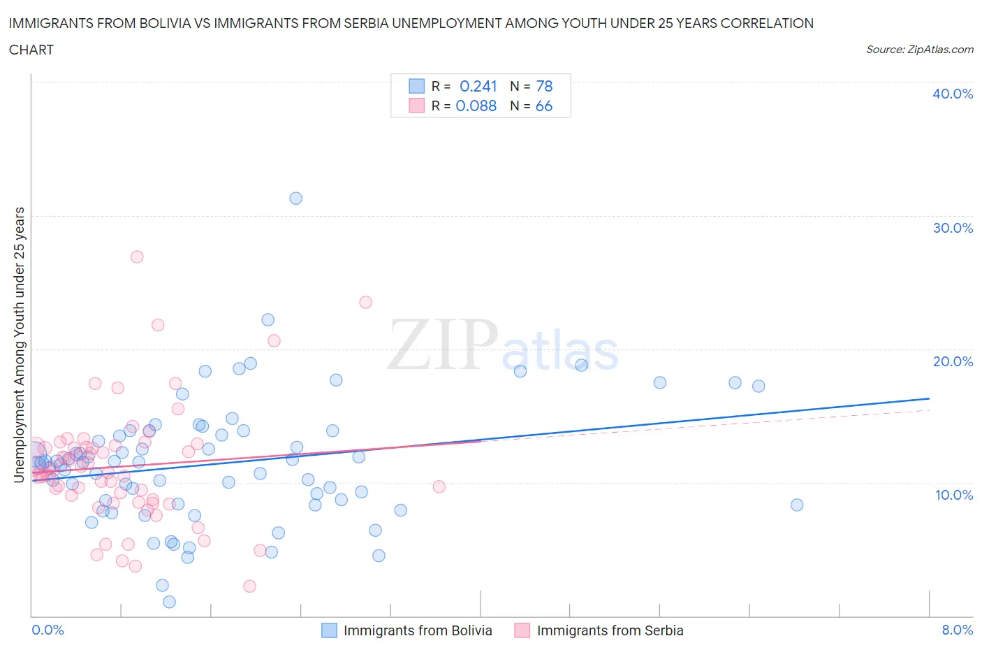 Immigrants from Bolivia vs Immigrants from Serbia Unemployment Among Youth under 25 years