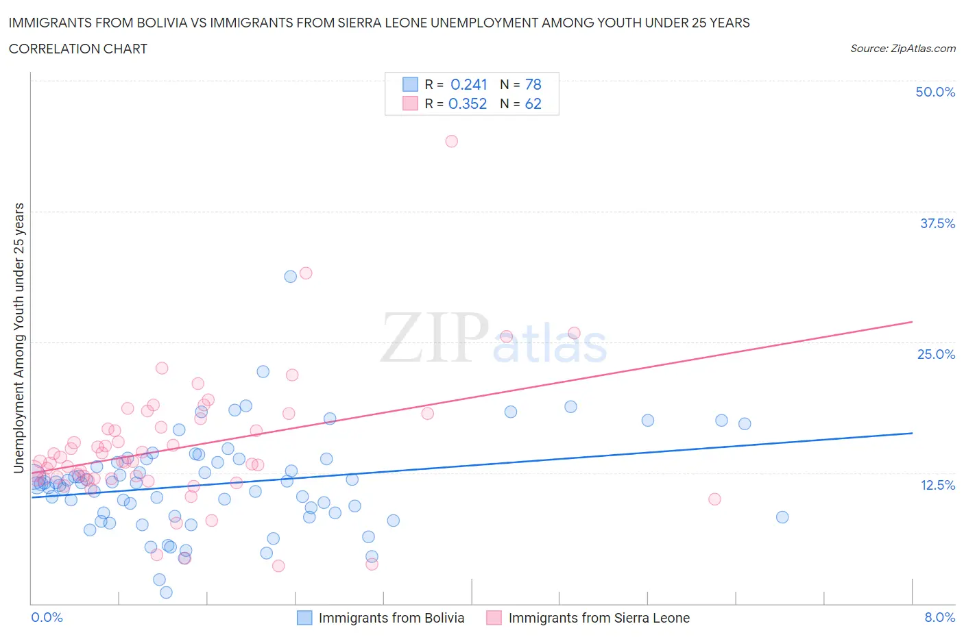 Immigrants from Bolivia vs Immigrants from Sierra Leone Unemployment Among Youth under 25 years