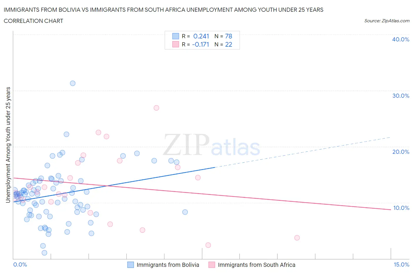 Immigrants from Bolivia vs Immigrants from South Africa Unemployment Among Youth under 25 years