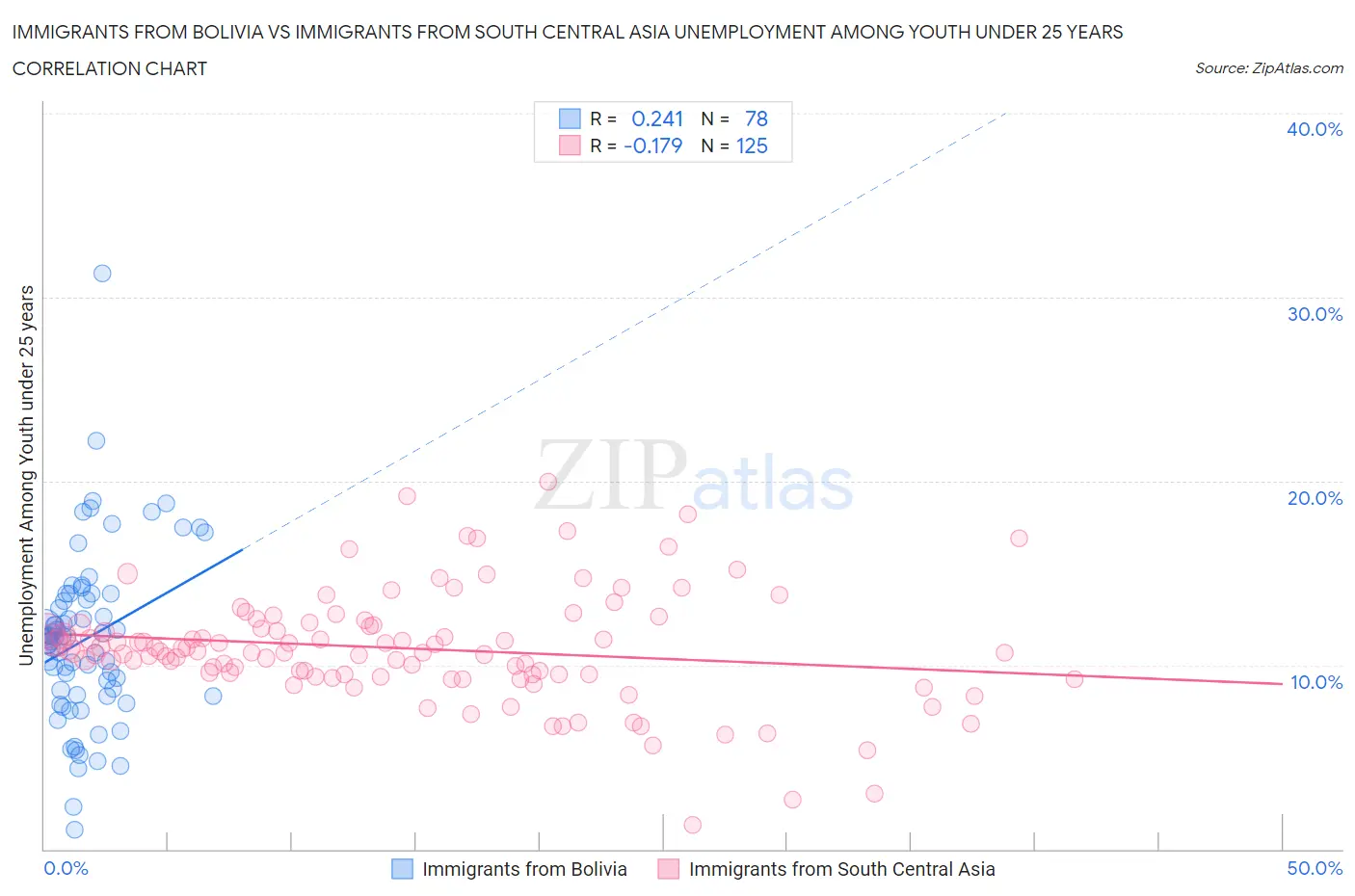 Immigrants from Bolivia vs Immigrants from South Central Asia Unemployment Among Youth under 25 years