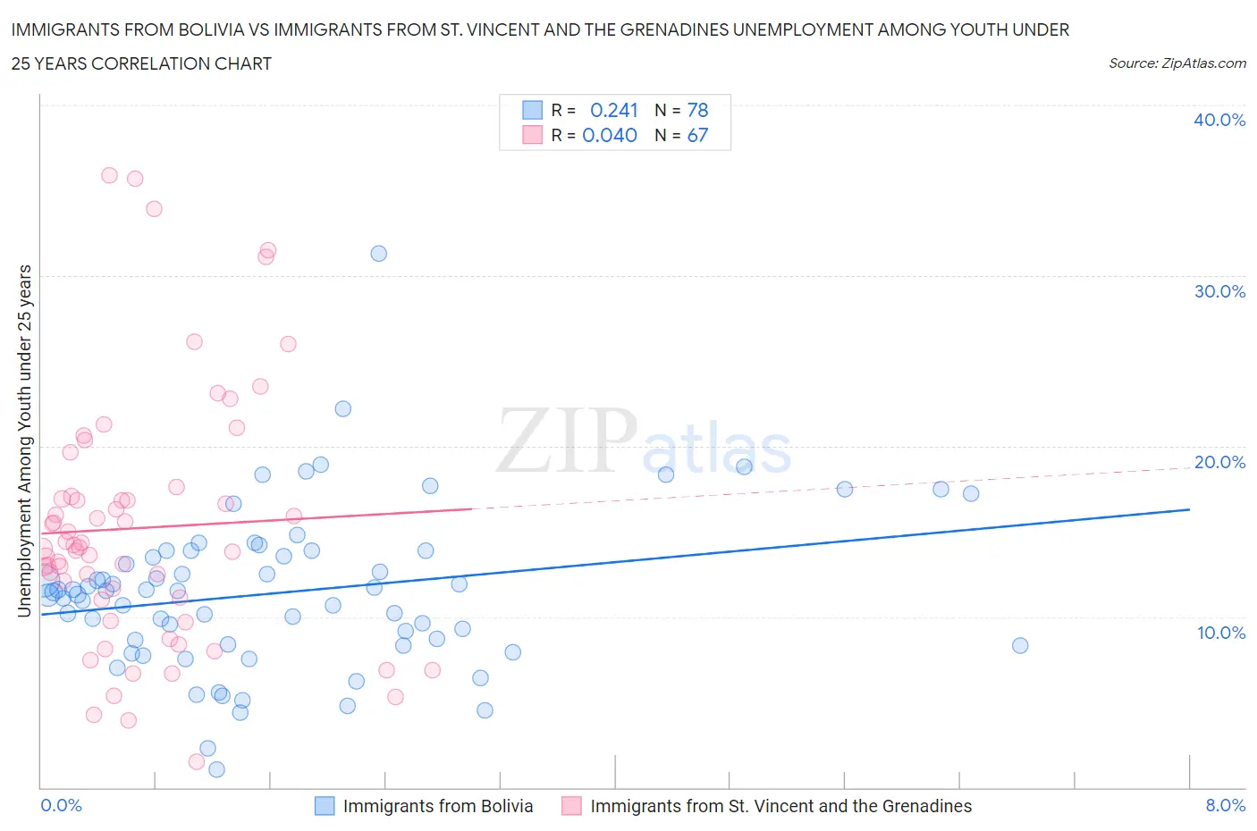 Immigrants from Bolivia vs Immigrants from St. Vincent and the Grenadines Unemployment Among Youth under 25 years