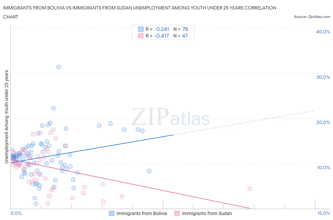 Immigrants from Bolivia vs Immigrants from Sudan Unemployment Among Youth under 25 years