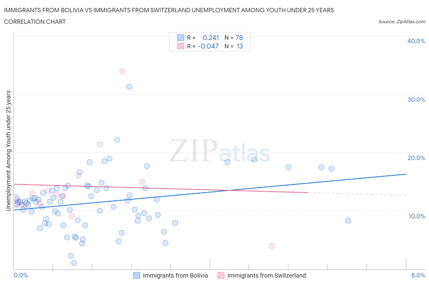 Immigrants from Bolivia vs Immigrants from Switzerland Unemployment Among Youth under 25 years