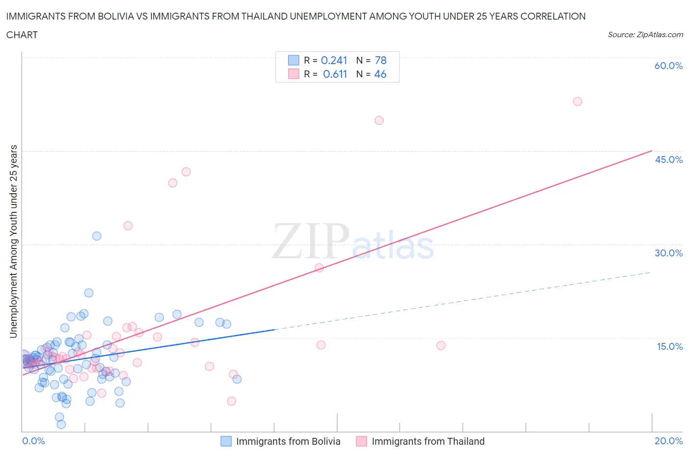 Immigrants from Bolivia vs Immigrants from Thailand Unemployment Among Youth under 25 years