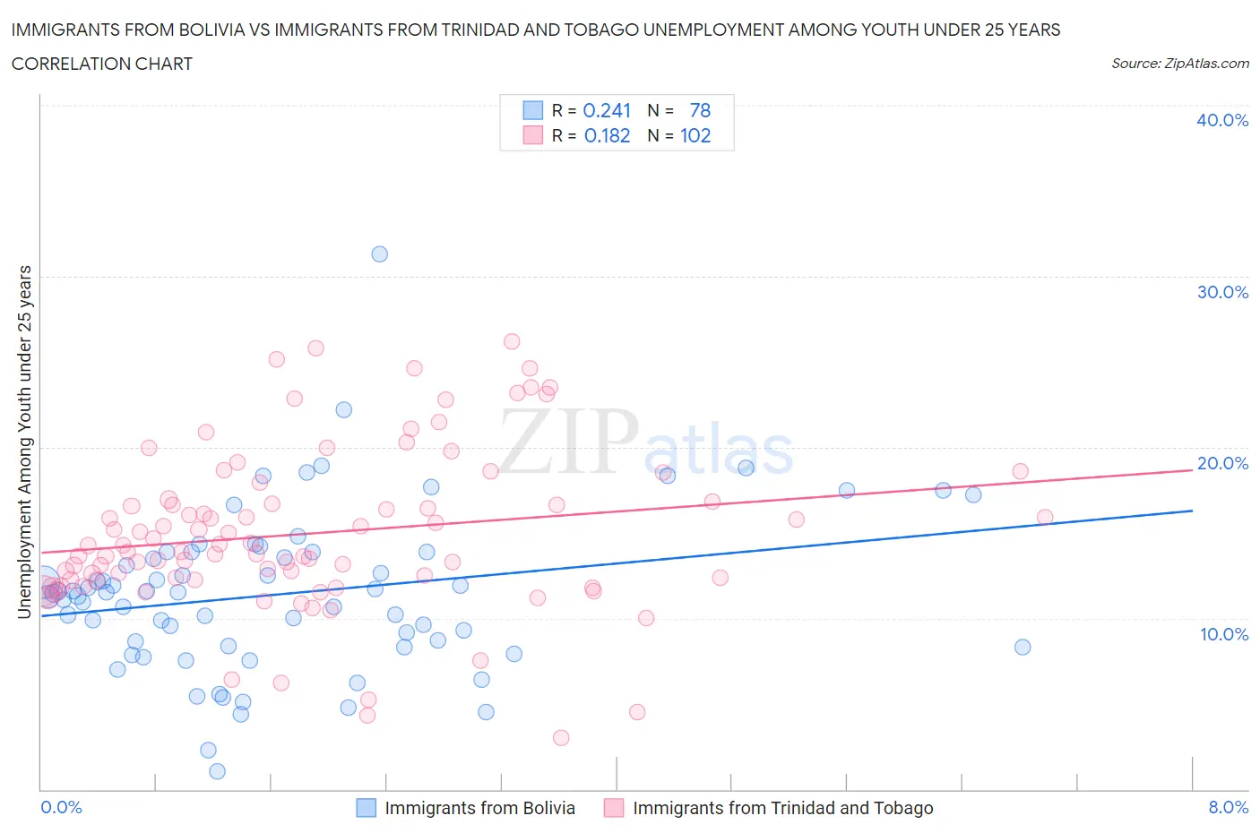 Immigrants from Bolivia vs Immigrants from Trinidad and Tobago Unemployment Among Youth under 25 years