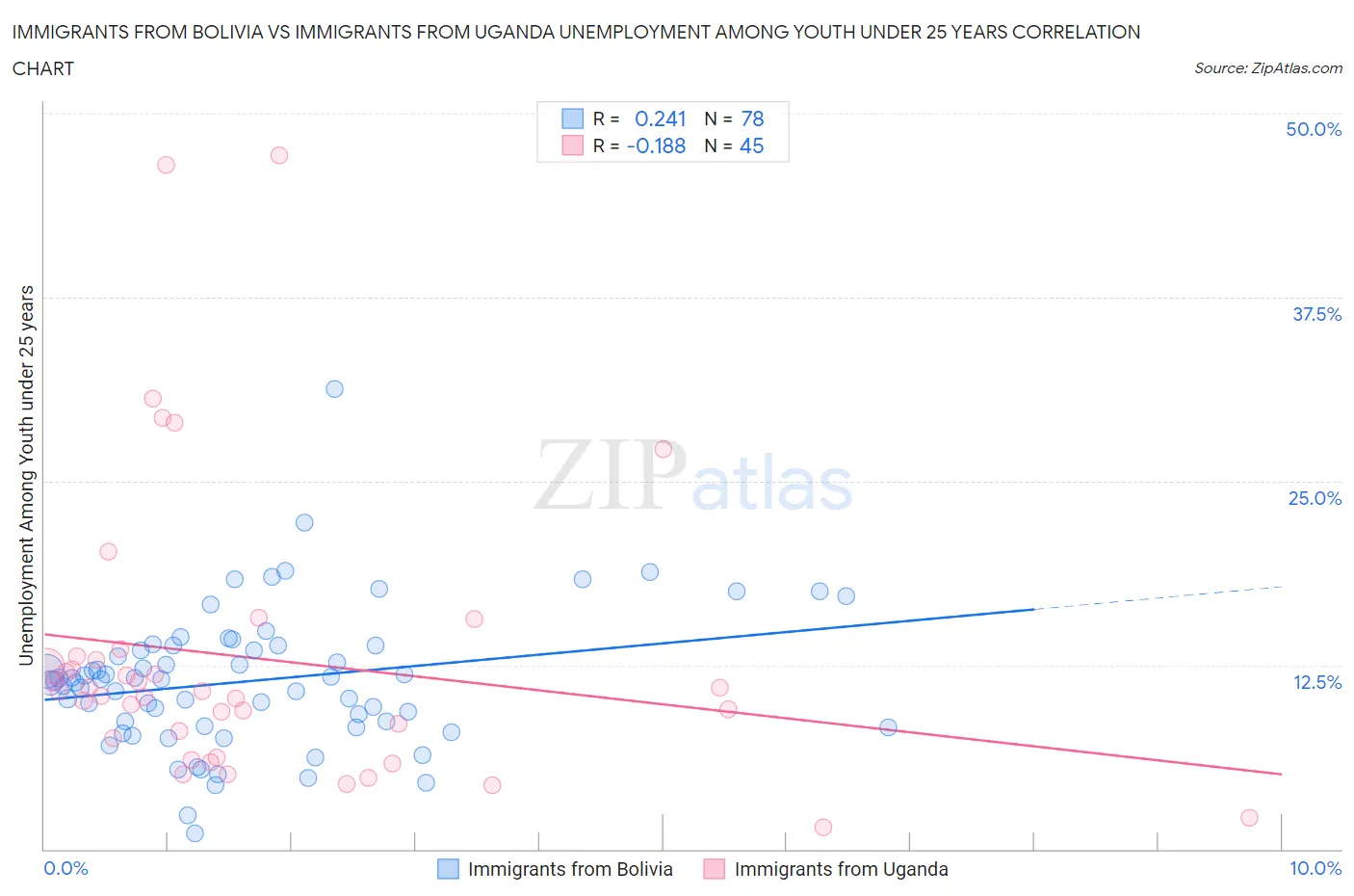 Immigrants from Bolivia vs Immigrants from Uganda Unemployment Among Youth under 25 years
