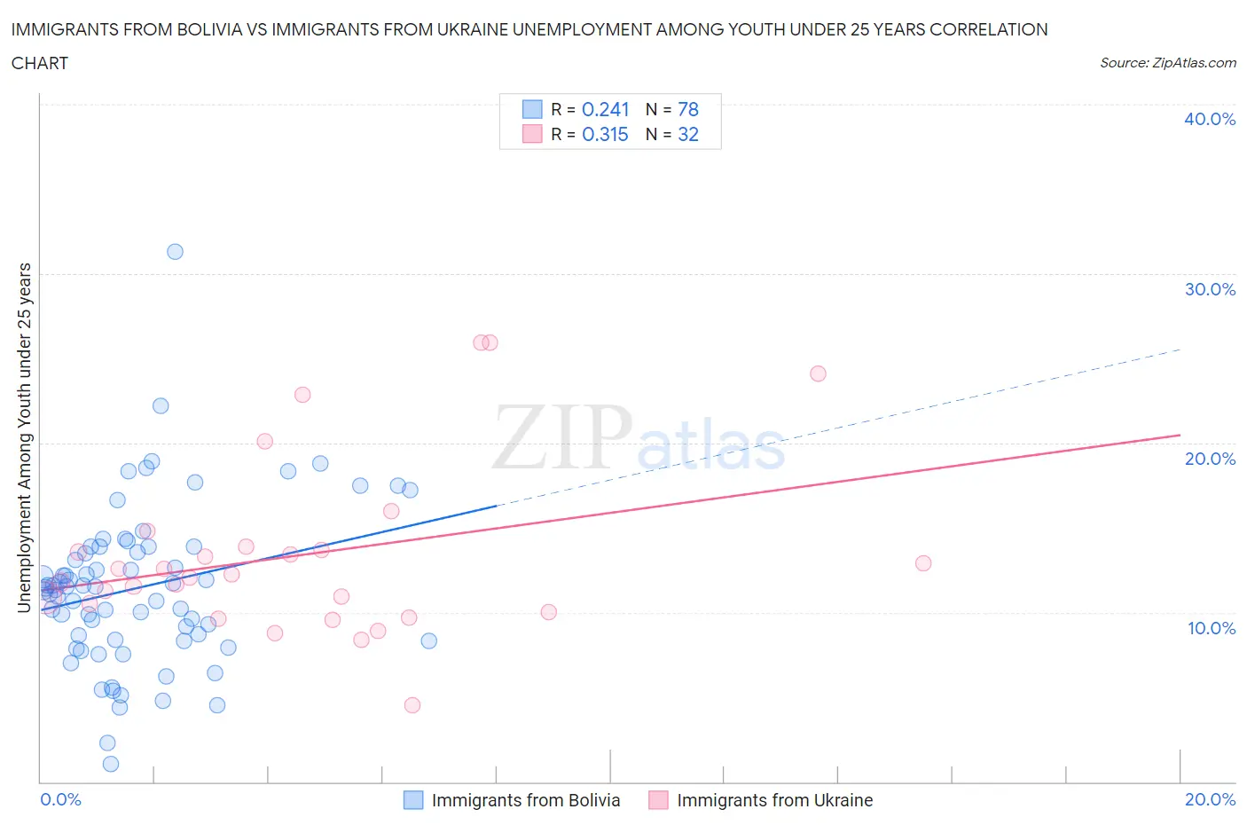 Immigrants from Bolivia vs Immigrants from Ukraine Unemployment Among Youth under 25 years