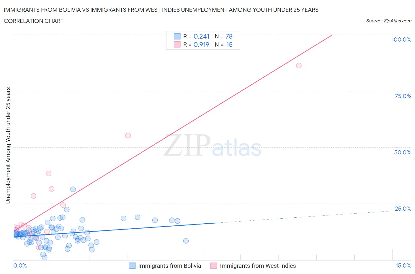 Immigrants from Bolivia vs Immigrants from West Indies Unemployment Among Youth under 25 years