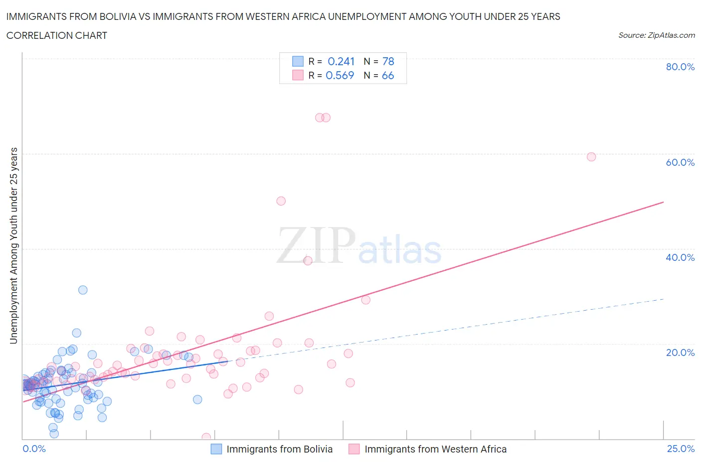 Immigrants from Bolivia vs Immigrants from Western Africa Unemployment Among Youth under 25 years
