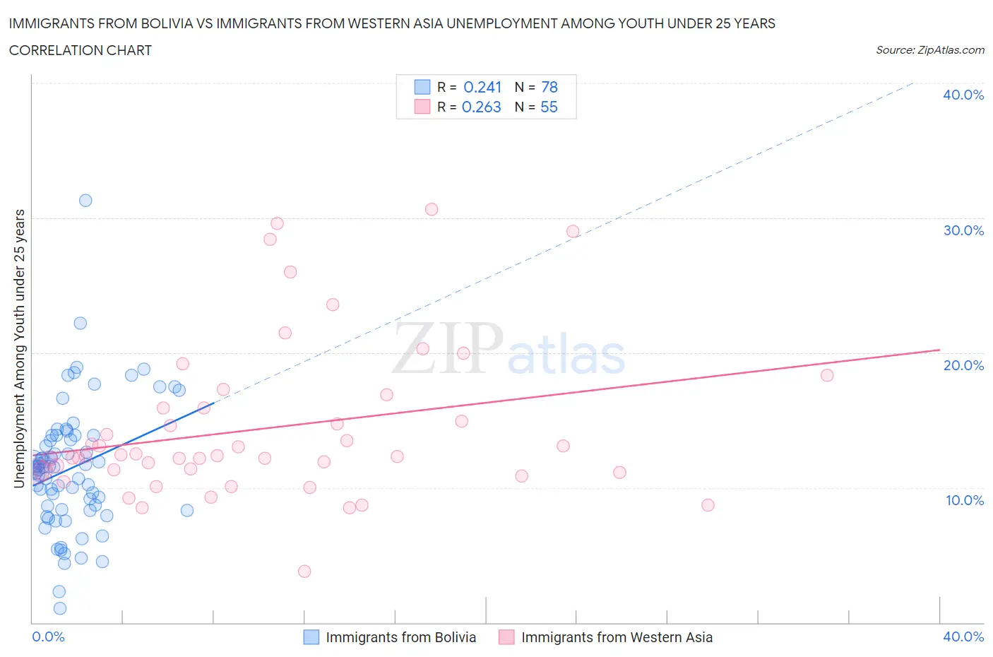 Immigrants from Bolivia vs Immigrants from Western Asia Unemployment Among Youth under 25 years